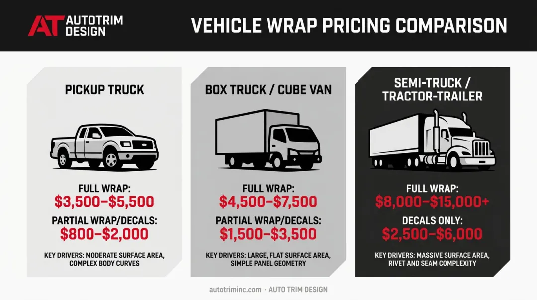 Truck wrap cost comparison by vehicle type pickup box truck semi