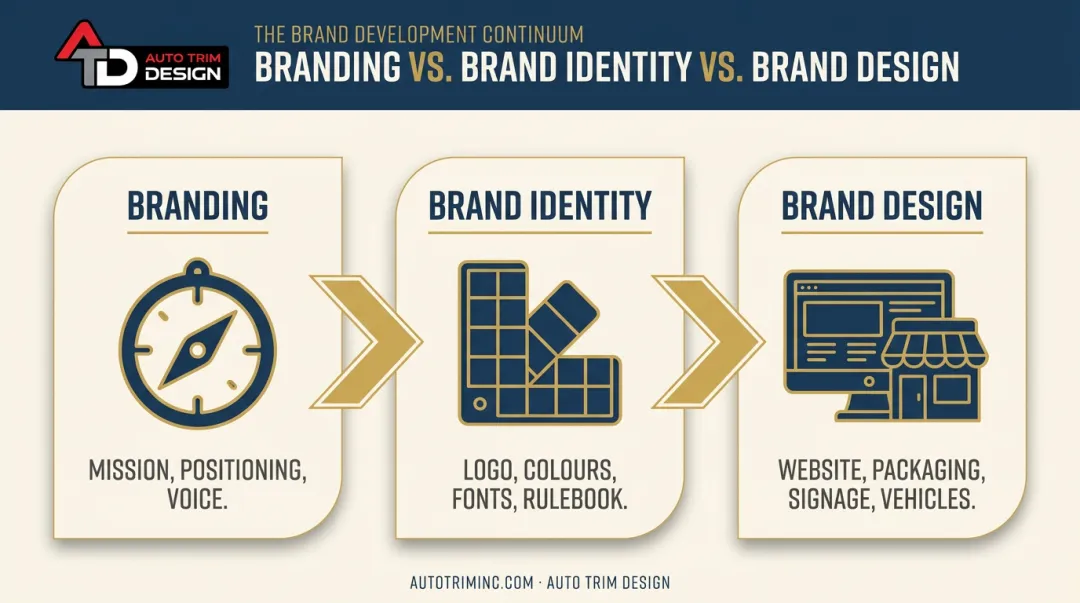 Branding versus brand identity versus brand design comparison diagram
