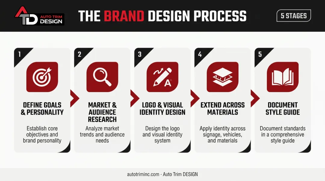 5-step brand design process from goal setting to style guide