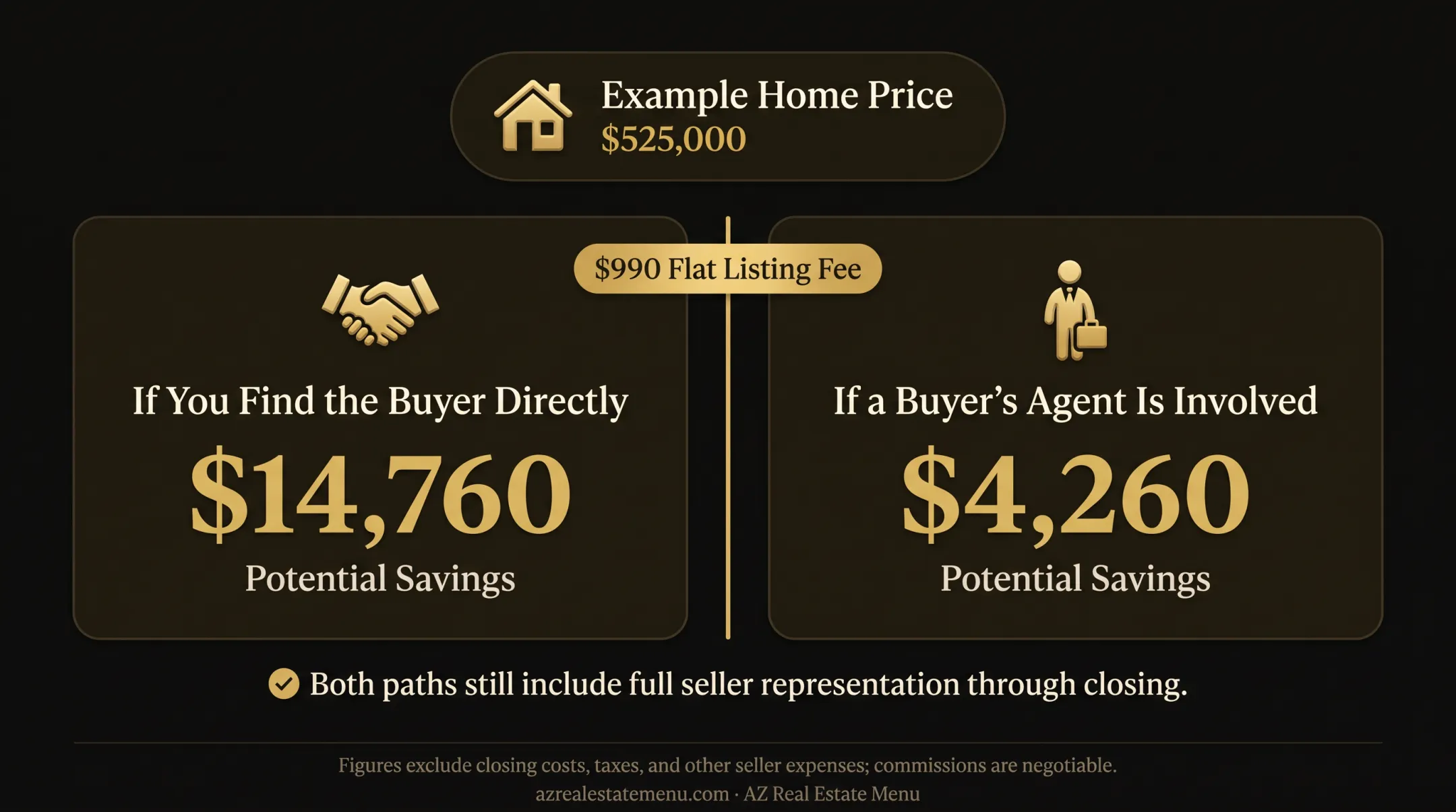 Home selling method cost comparison for a $525,000 property