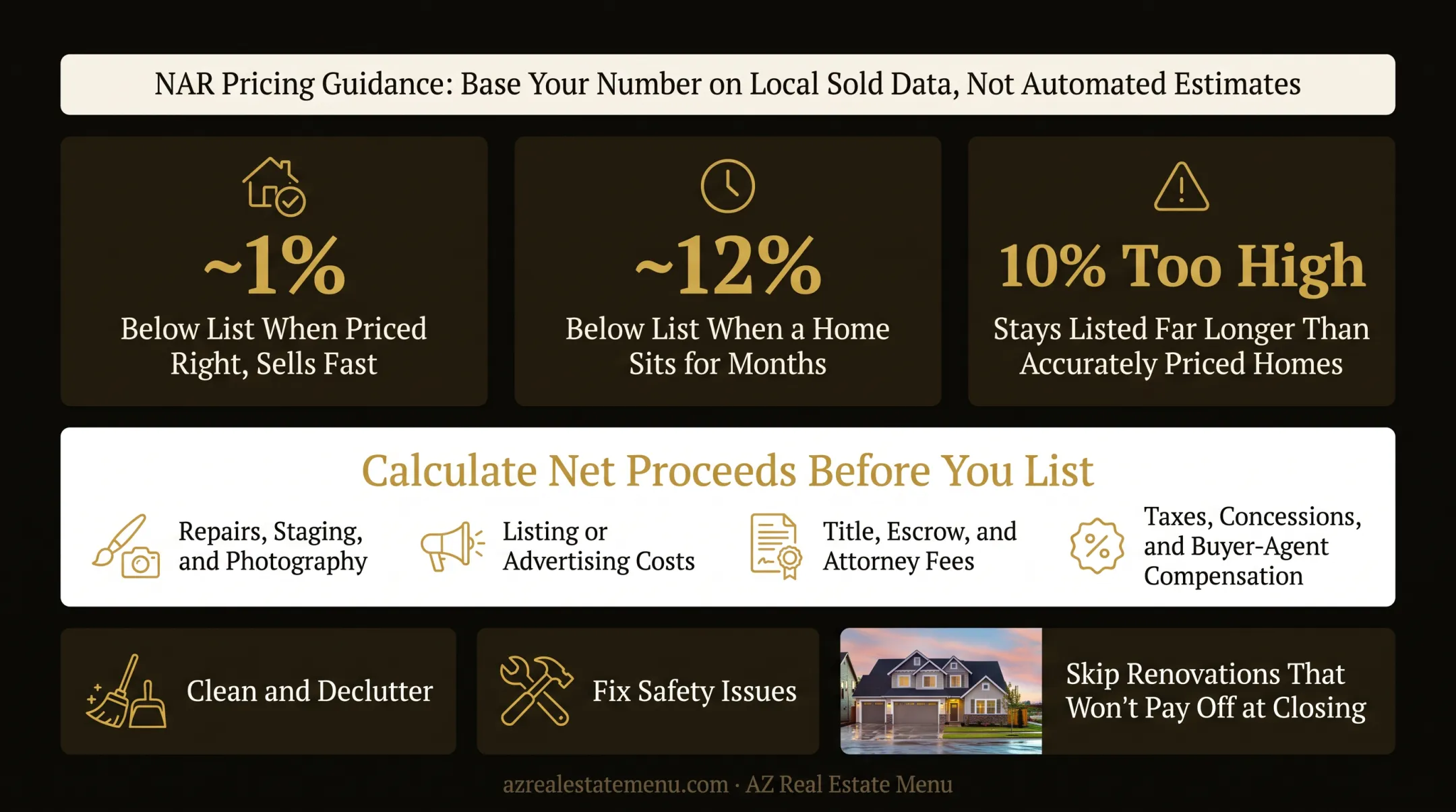 Home pricing strategy comparison showing sale discounts and listing delays