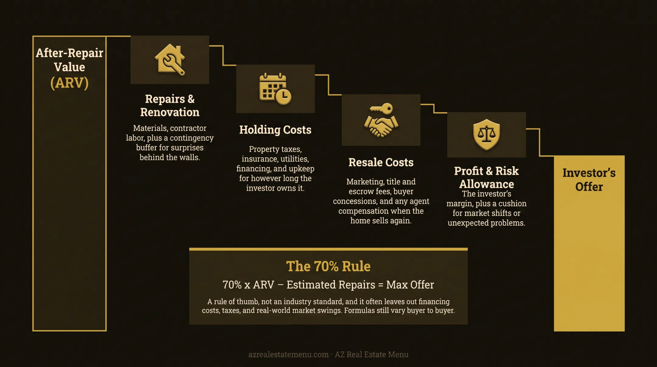 Investor cash offer calculation showing deductions from after-repair value