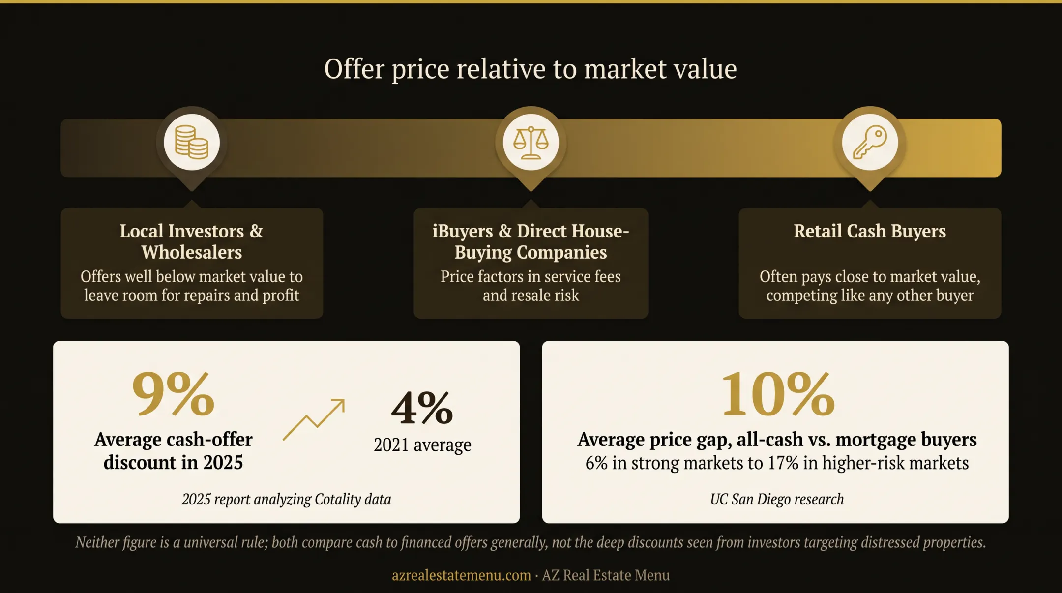 Cash offer discount statistics from Cotality and UC San Diego research