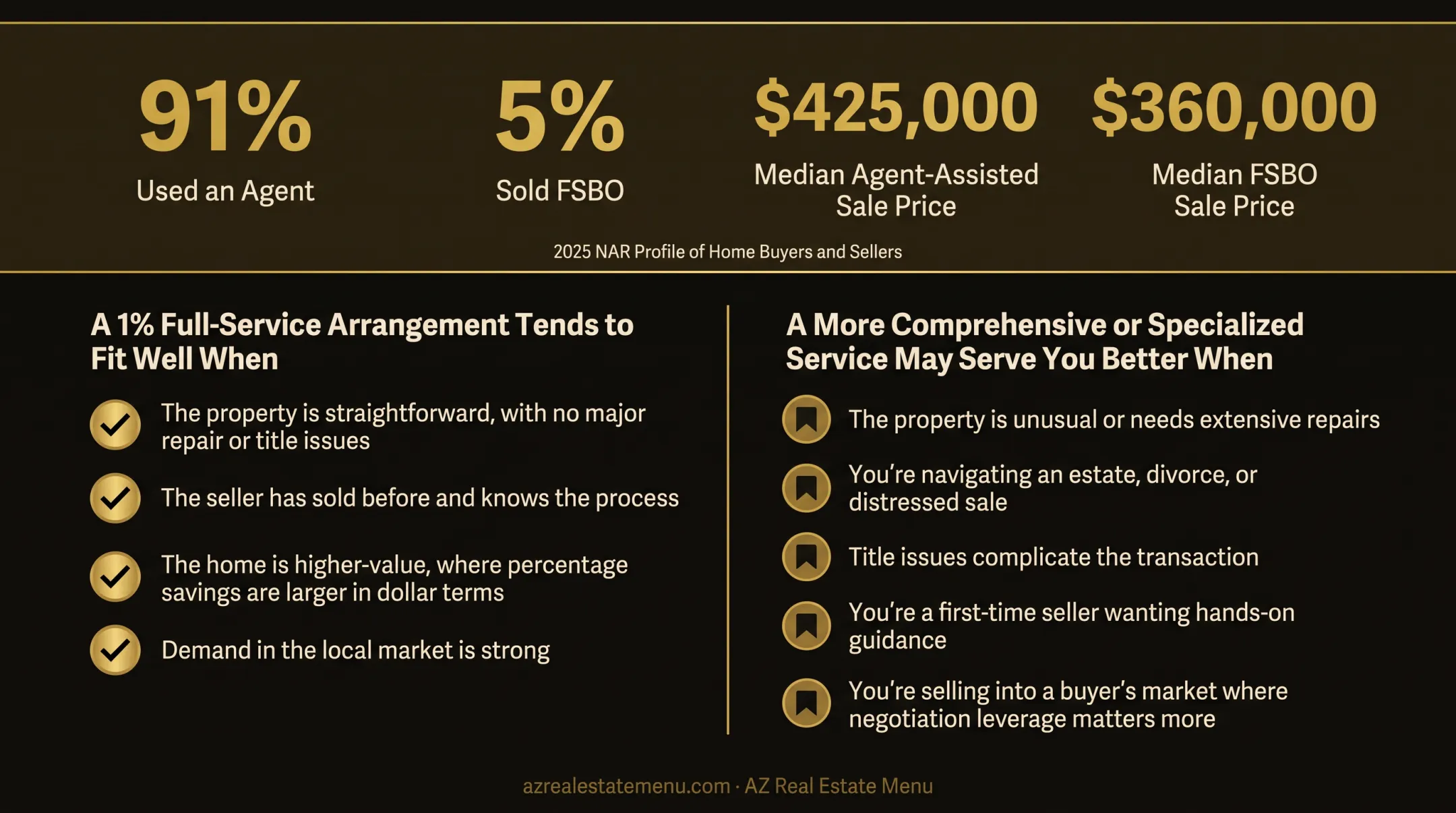 Agent-assisted versus FSBO home sale rates and median prices