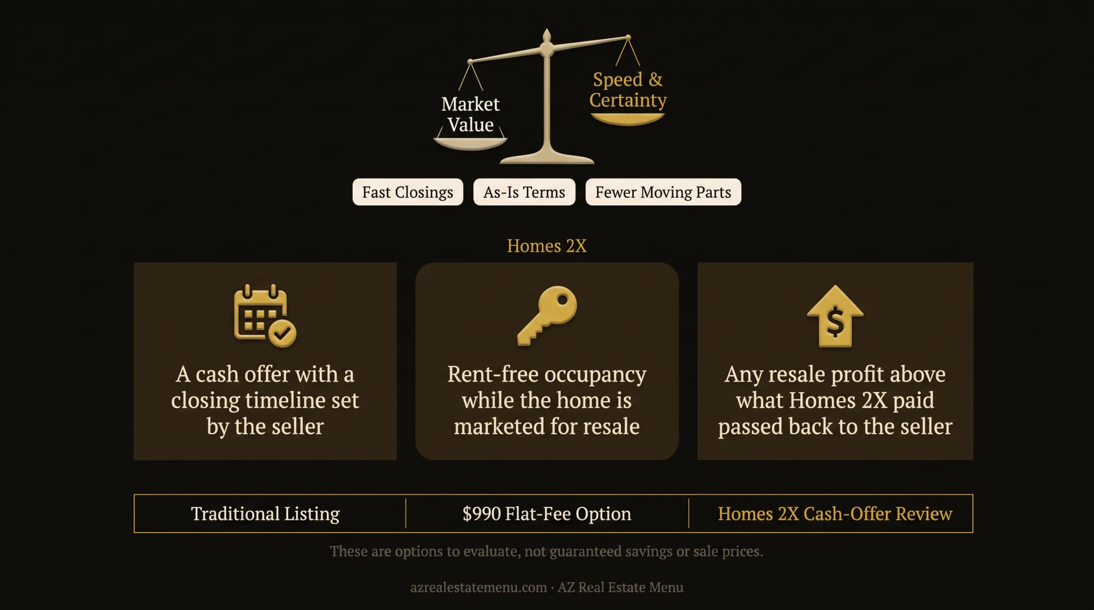 Four home selling options compared by control speed certainty and support