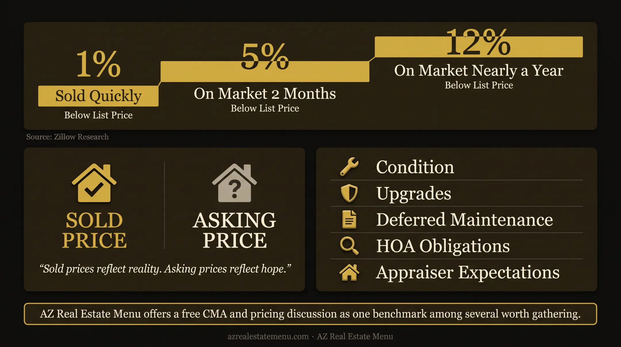 Home overpricing impact on sale price and market time