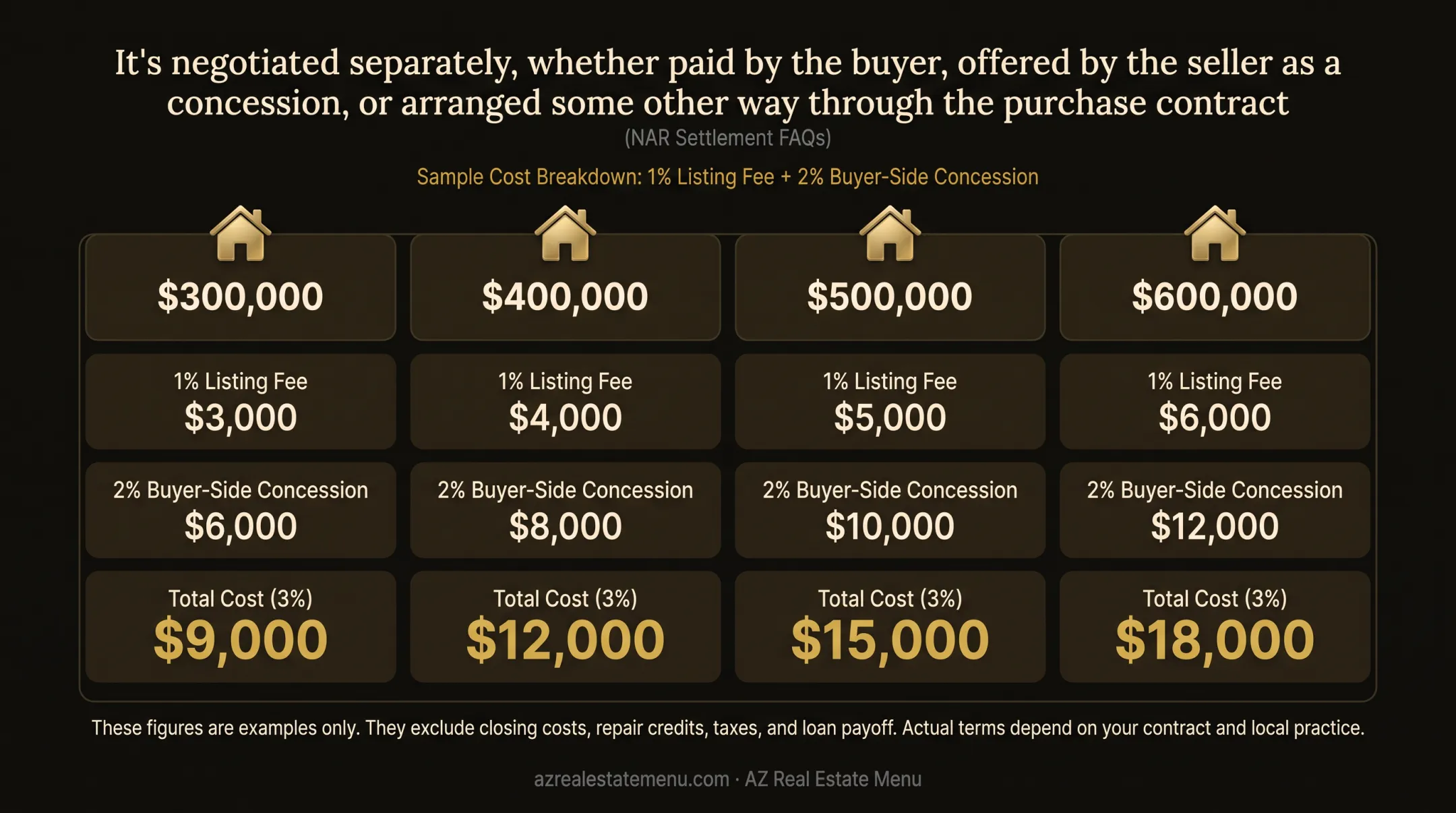 1% listing fee and buyer concession cost comparison by sale price