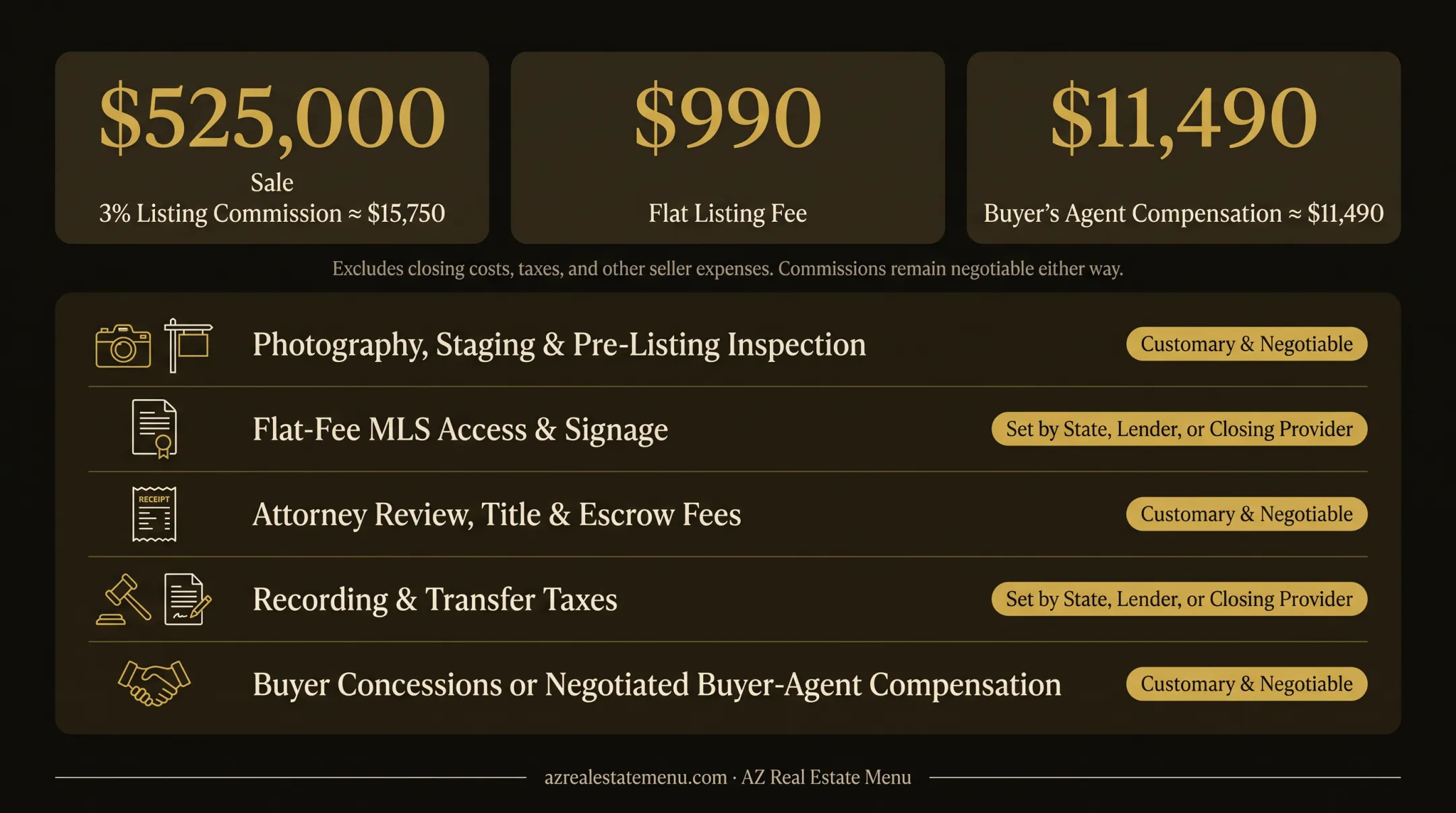 FSBO home sale cost comparison for a $525,000 property
