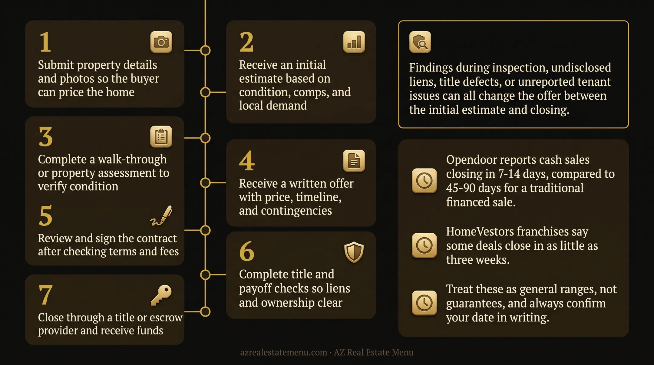 Cash home sale closing timeline compared with financed sale