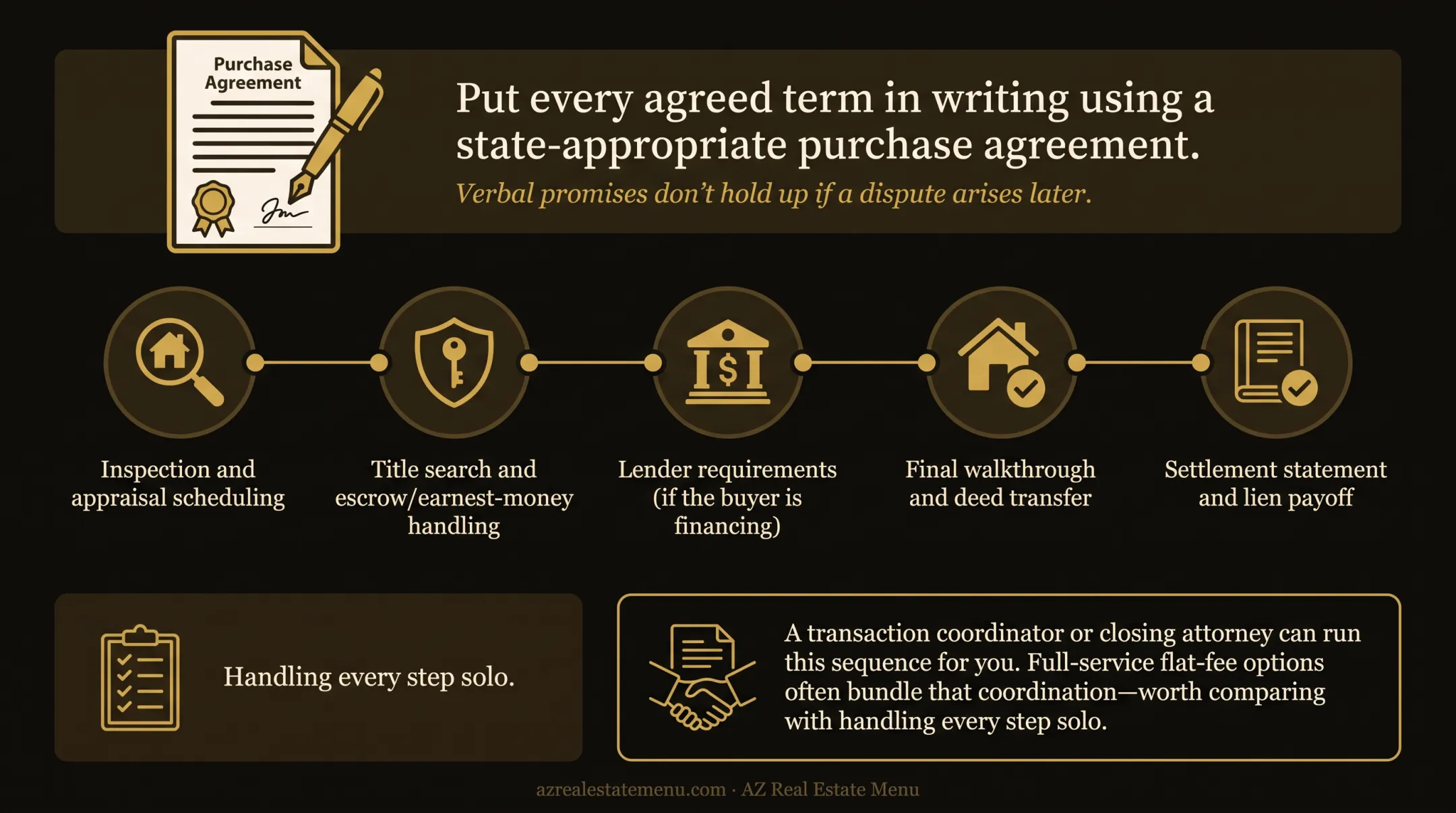 5-step FSBO home selling process from pricing to closing