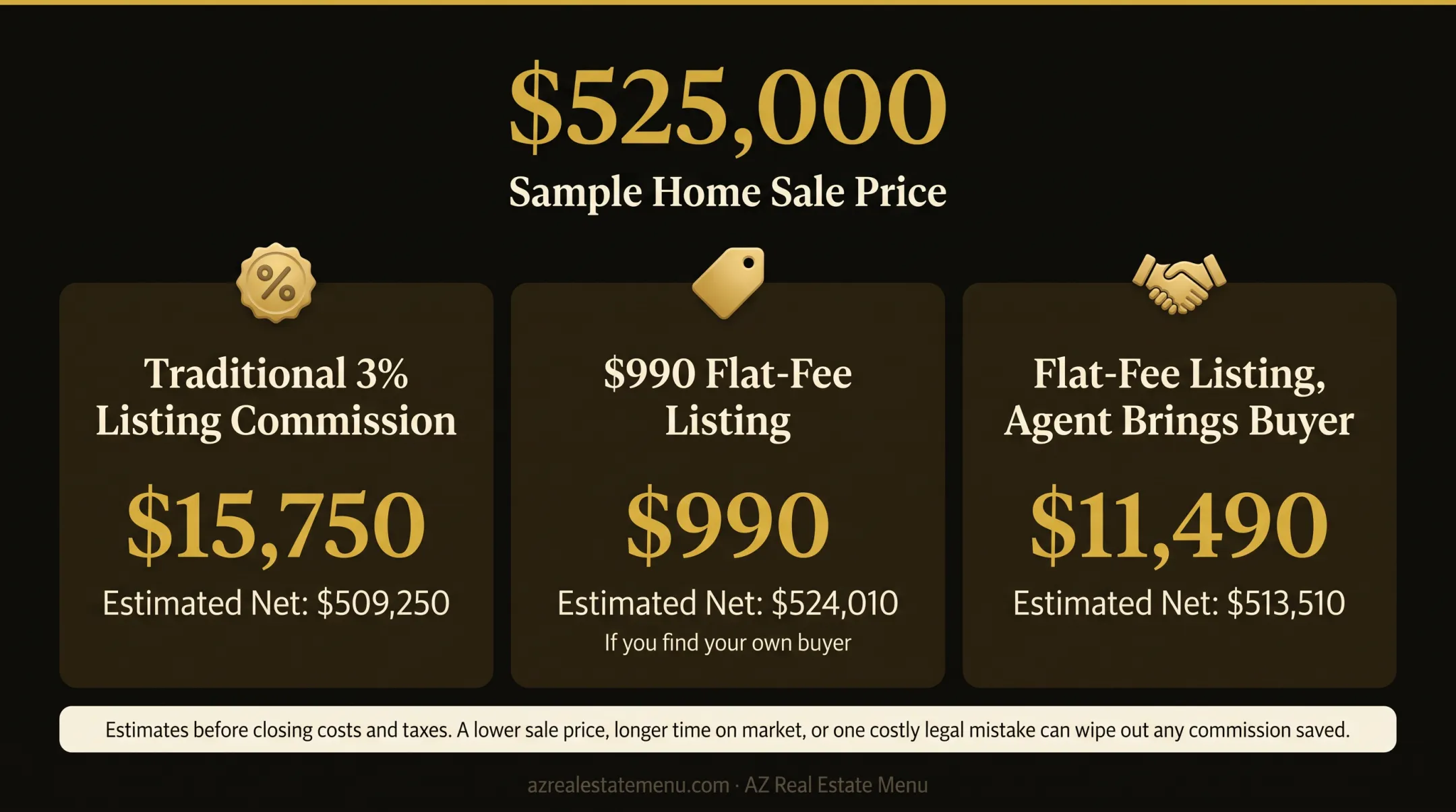 FSBO selling cost comparison for a $525,000 home