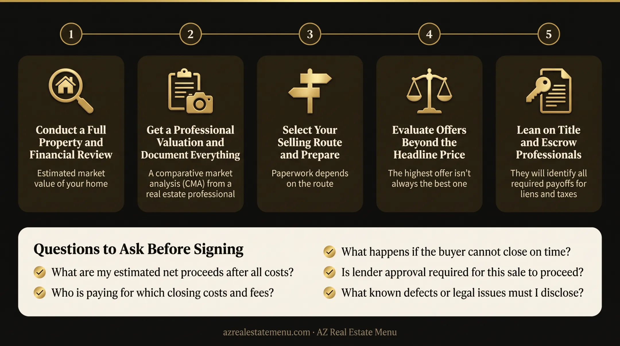Five-step distressed home sale process from review to closing