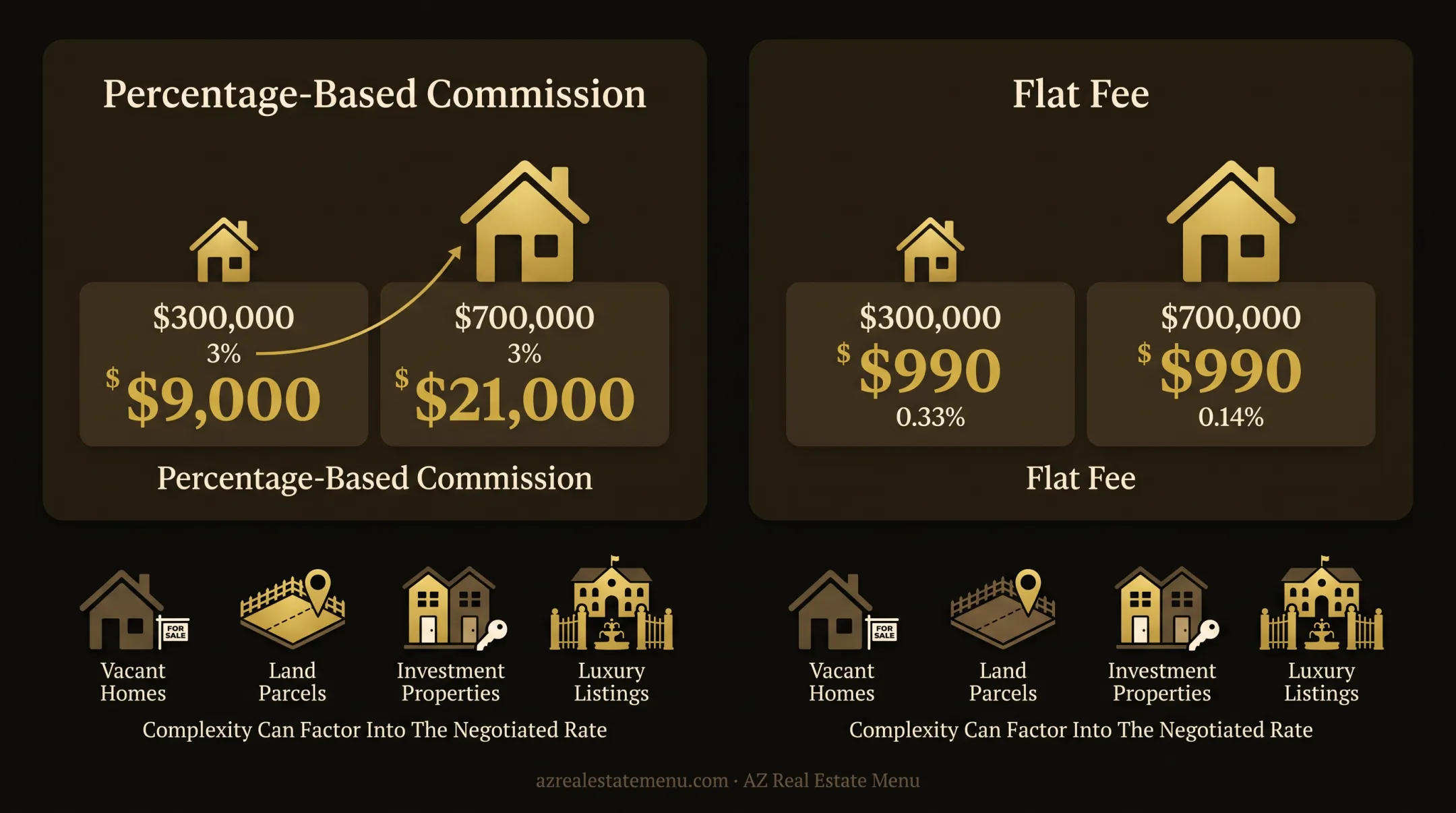 Arizona commission cost comparison at different home sale prices