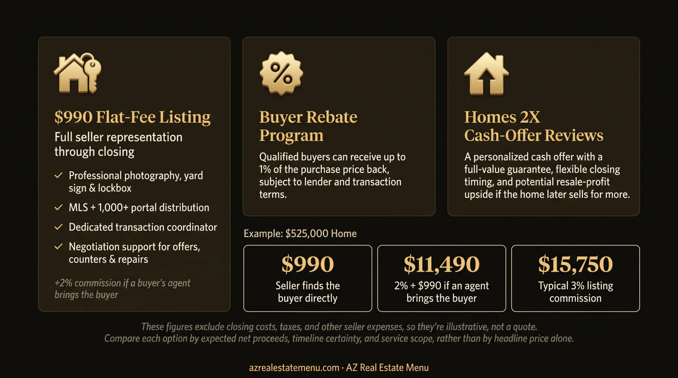 Arizona home selling cost comparison for a $525,000 property