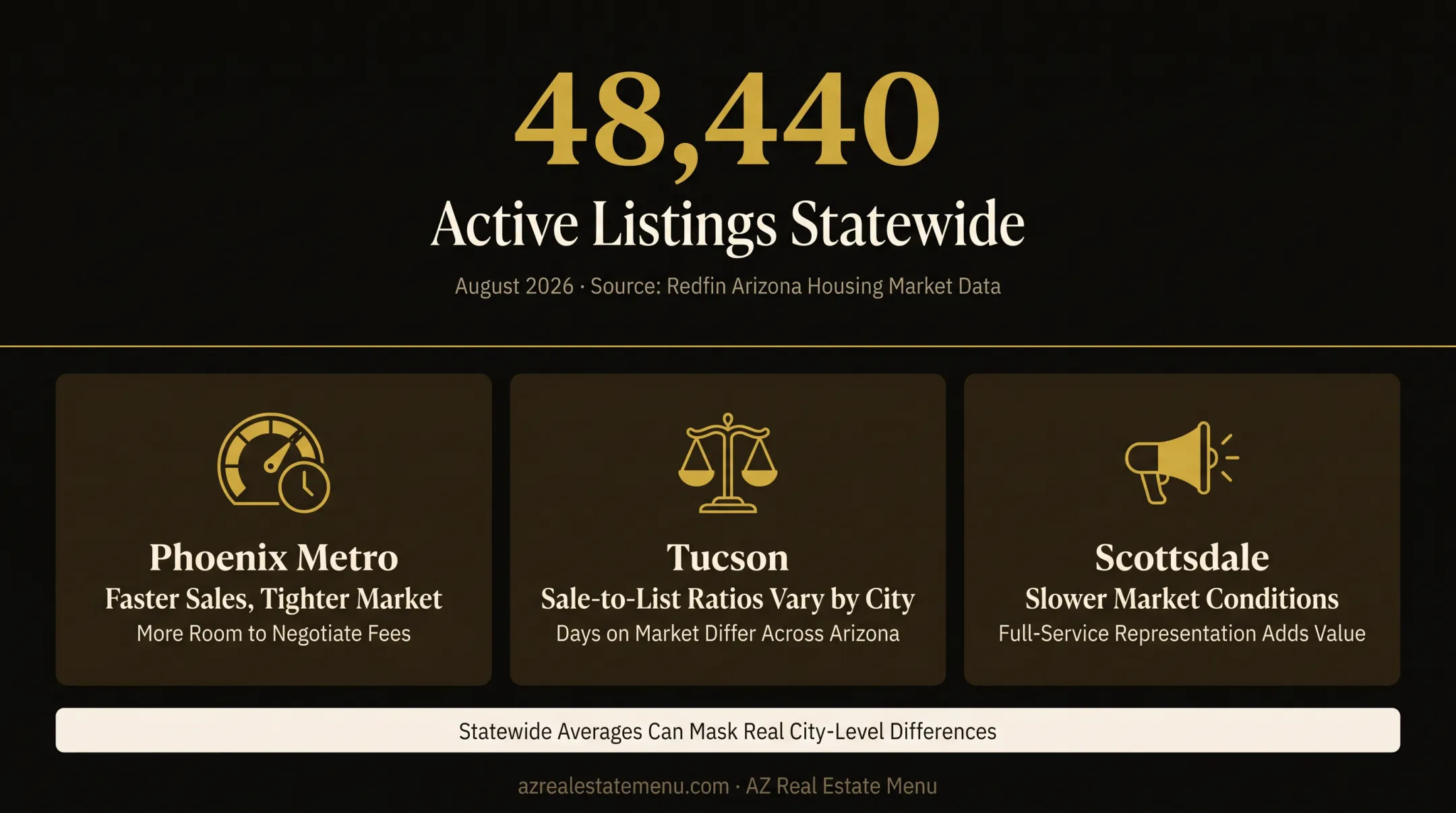 Arizona housing market sale-to-list ratios and days on market