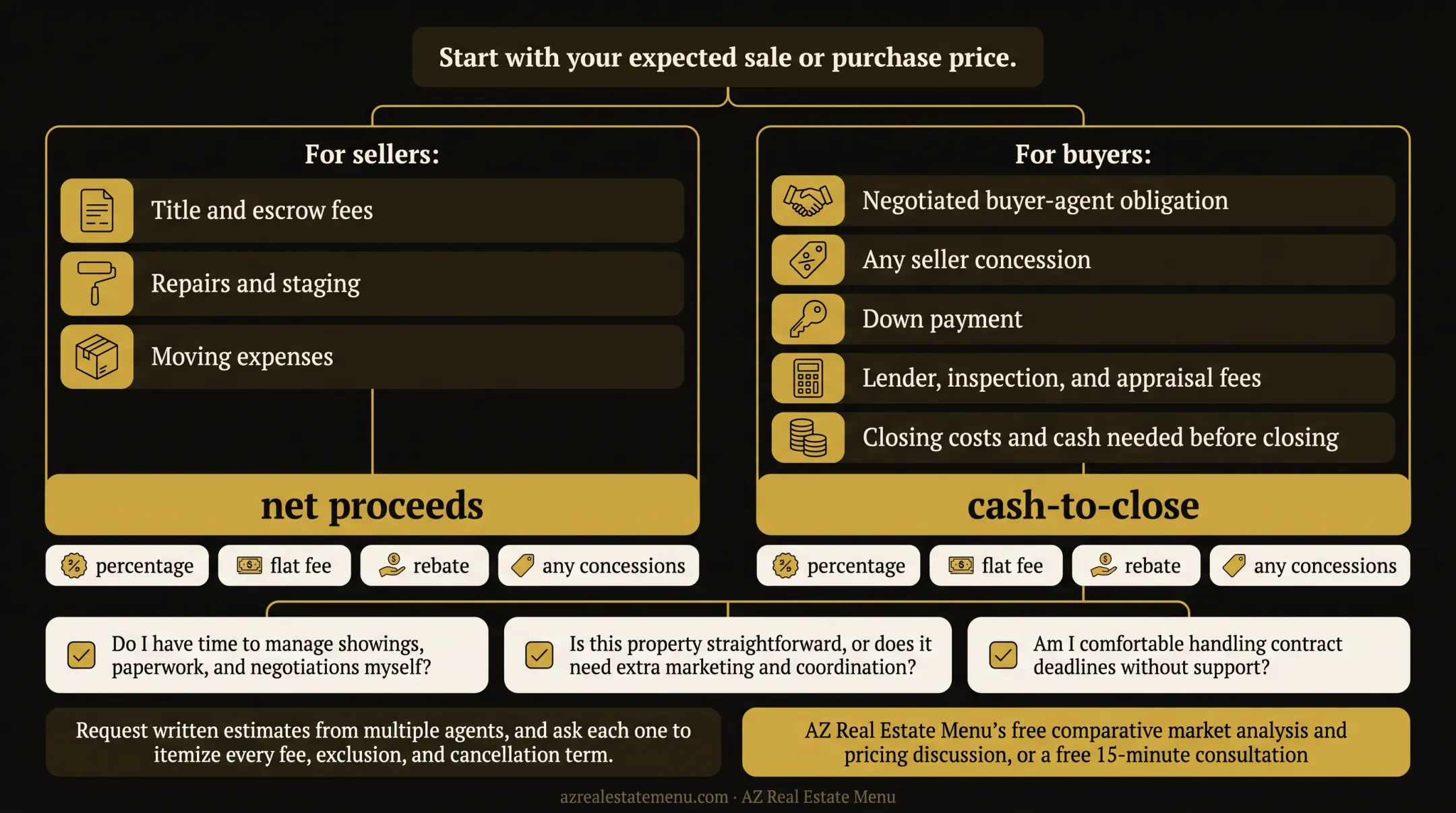 Seller and buyer real estate fee budgeting comparison framework