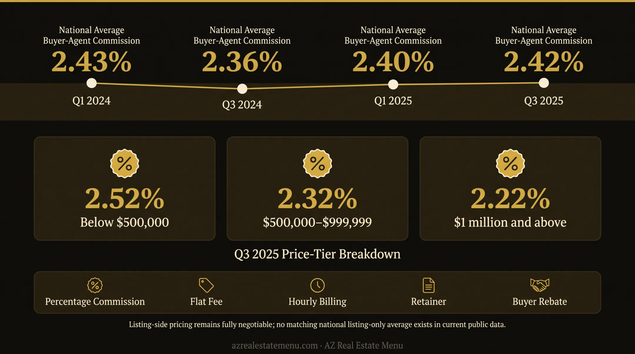 Q3 2025 buyer-agent commission rates by home price tier