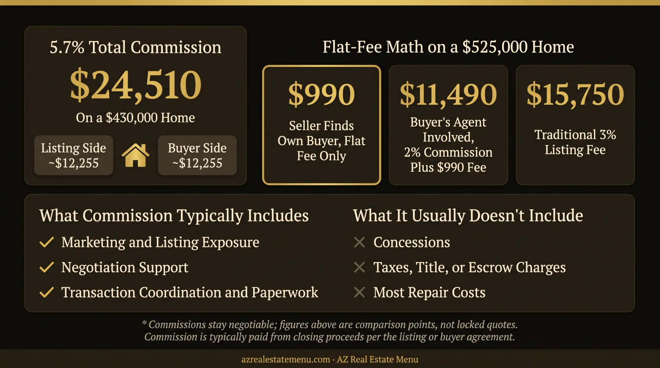 Real estate commission calculation from sale price to brokerage shares