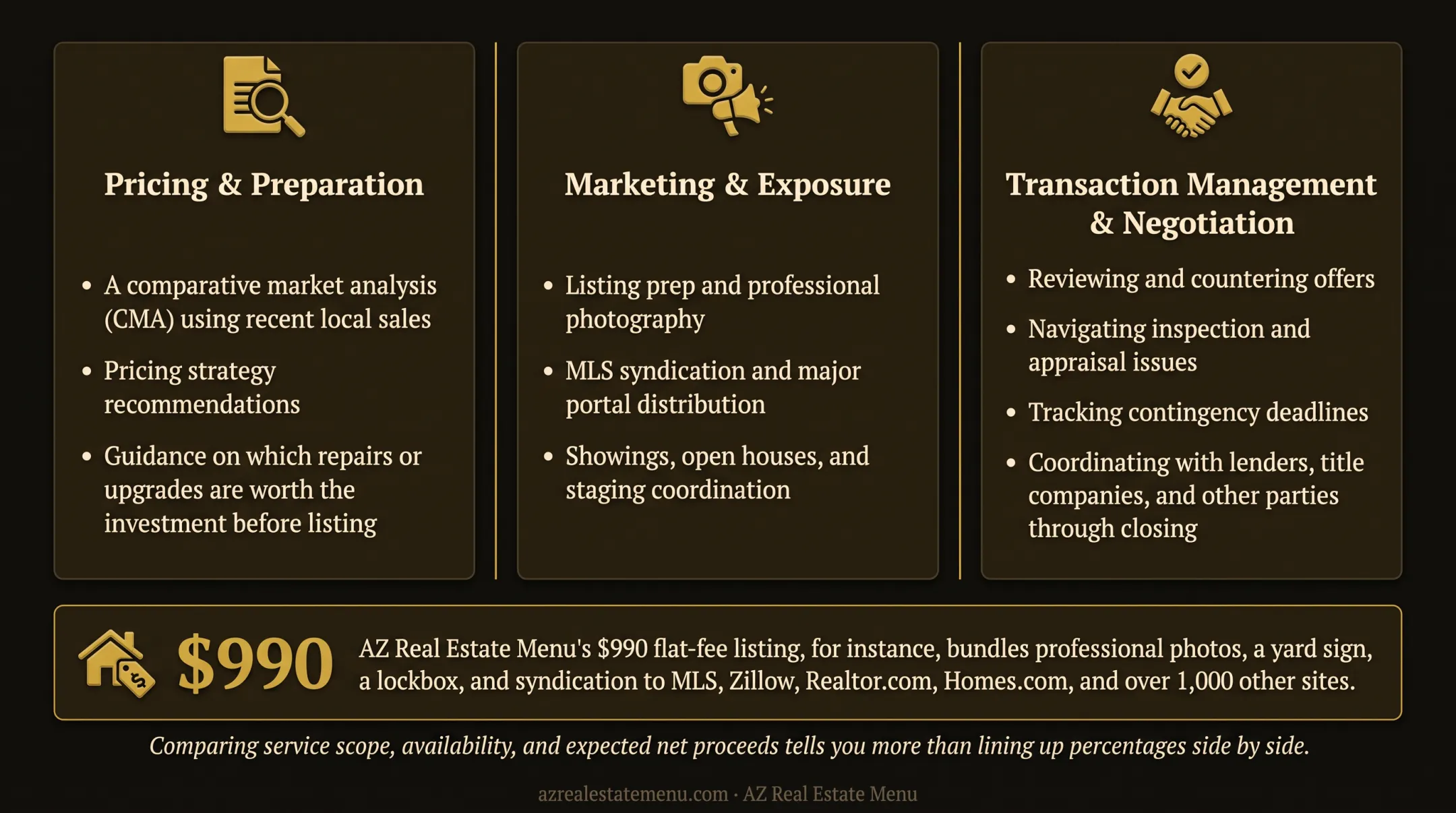 Three real estate commission service areas from pricing through closing