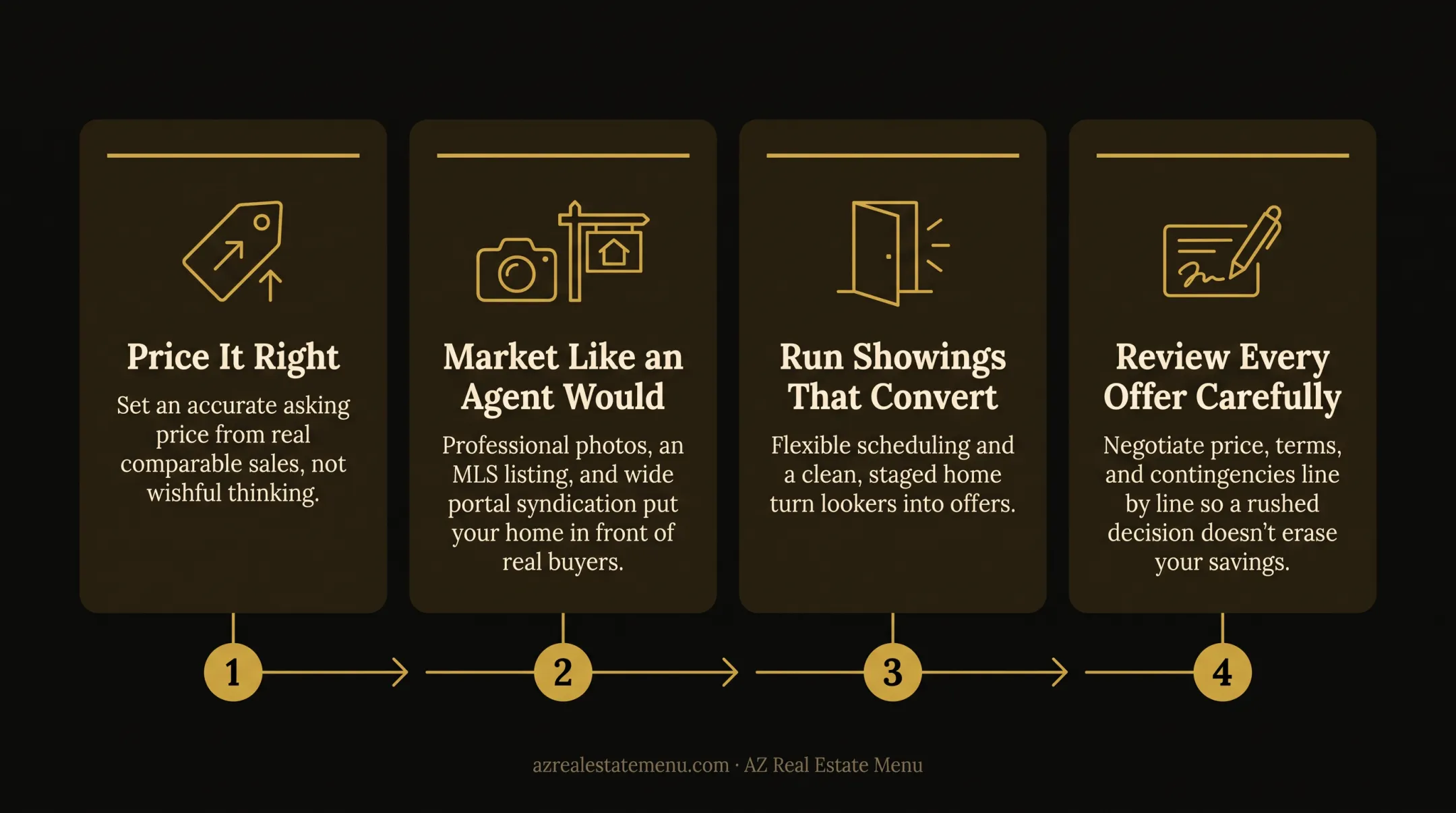 Four-part FSBO home selling process from pricing to negotiation