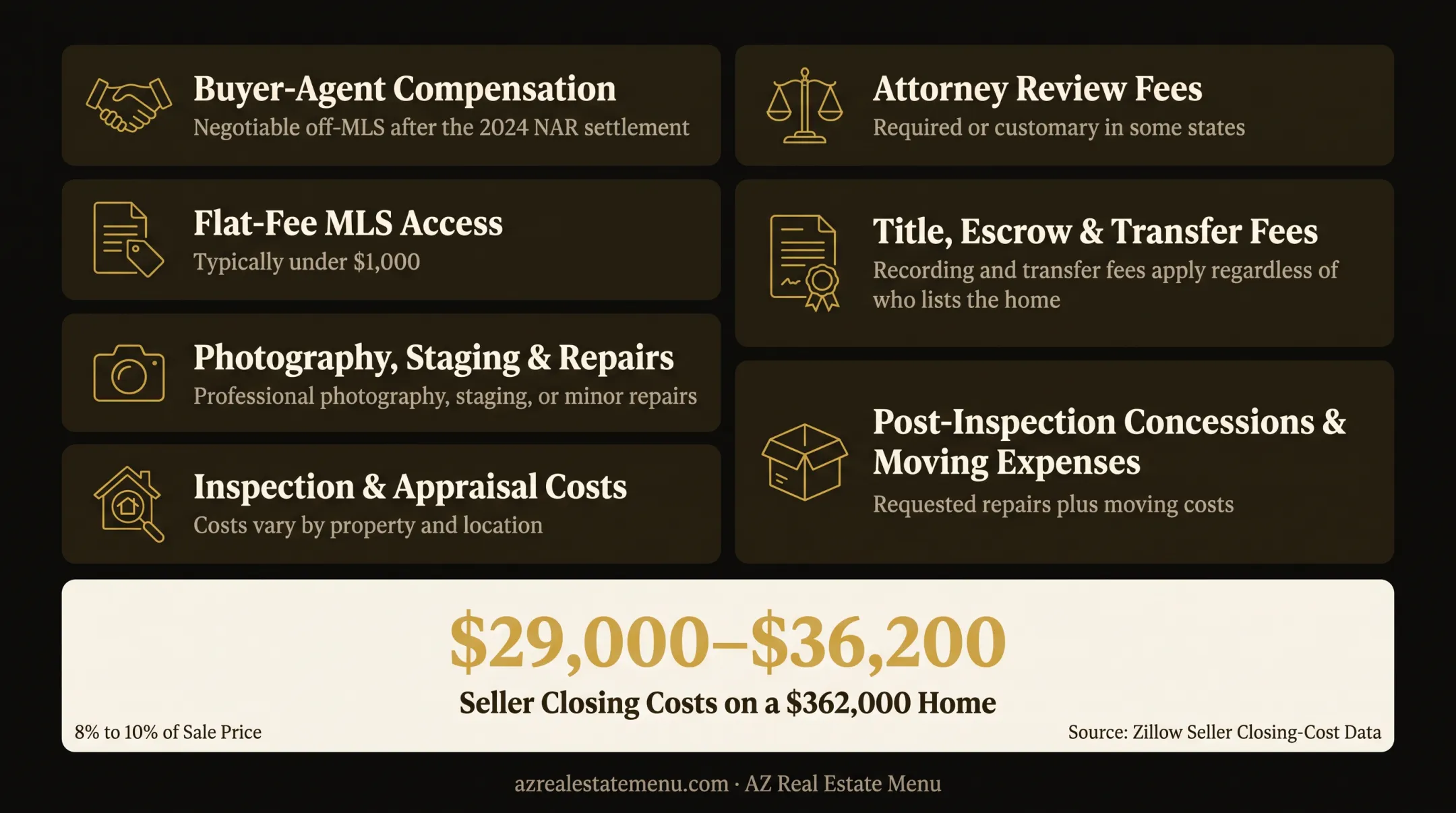 FSBO seller closing costs and savings by home sale price