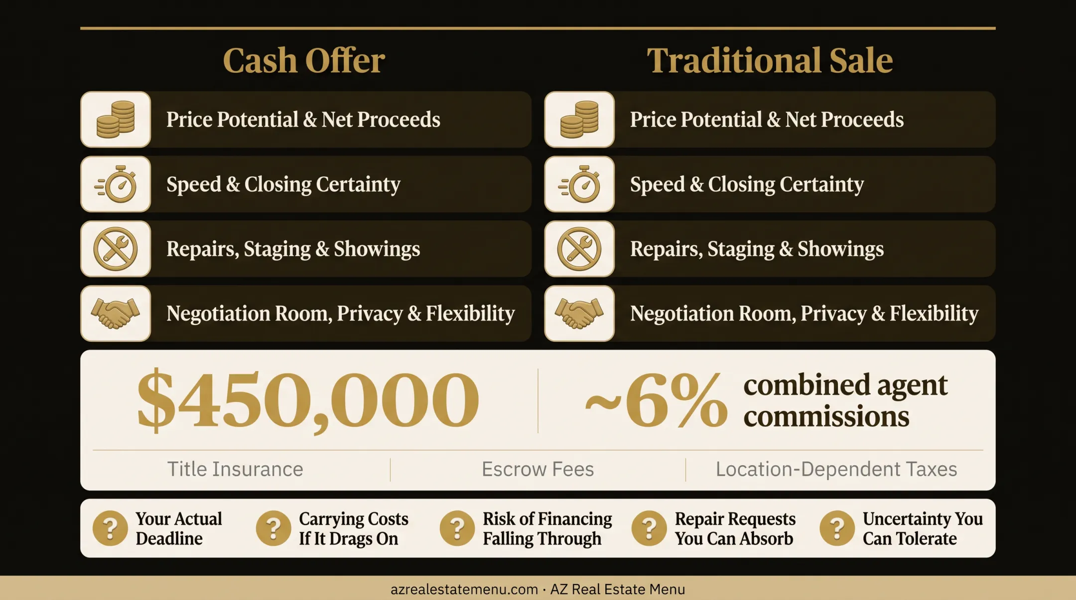 Cash offer versus traditional sale comparison framework for home sellers