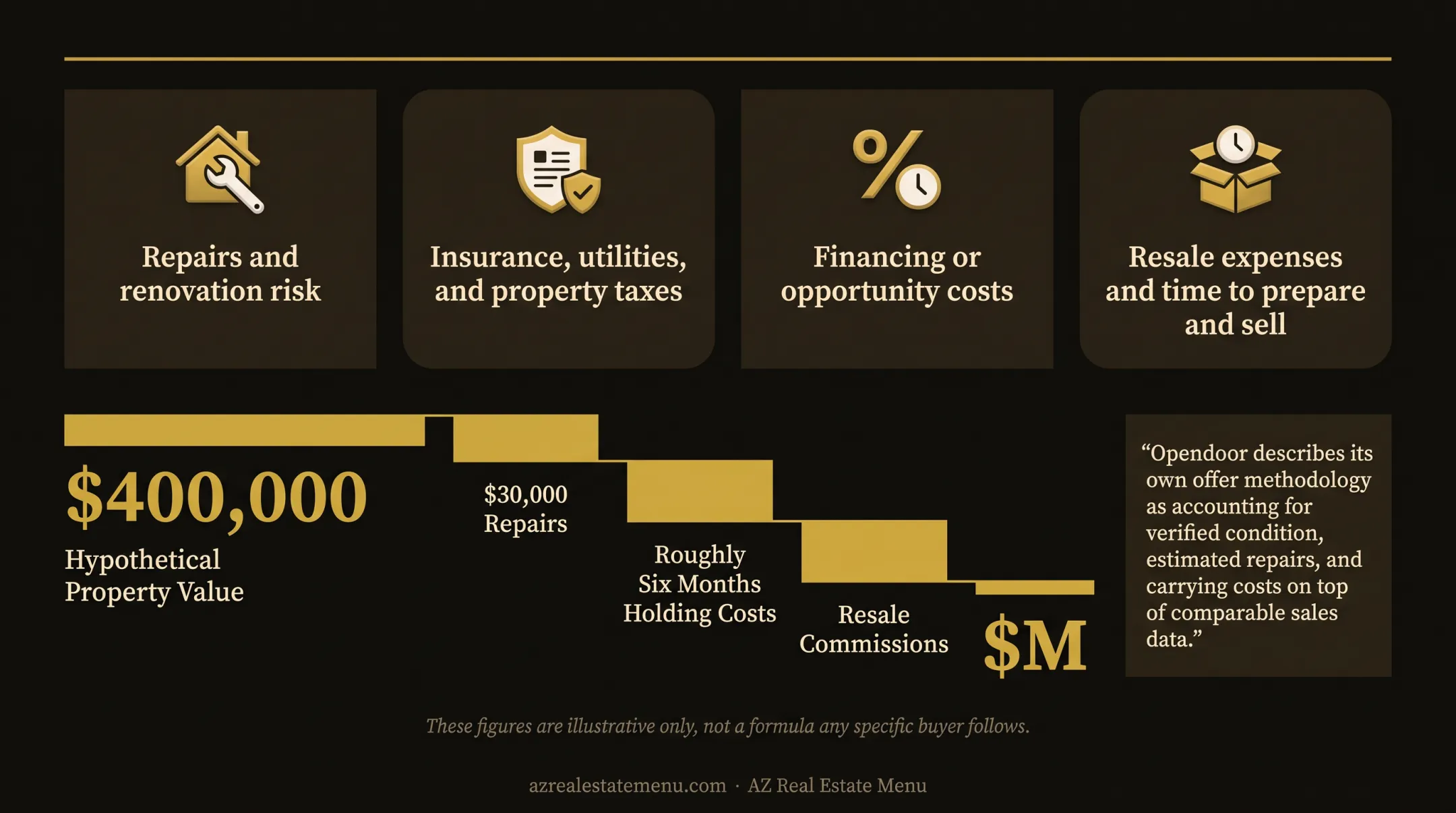 Cash offer valuation factors for a hypothetical $400,000 property