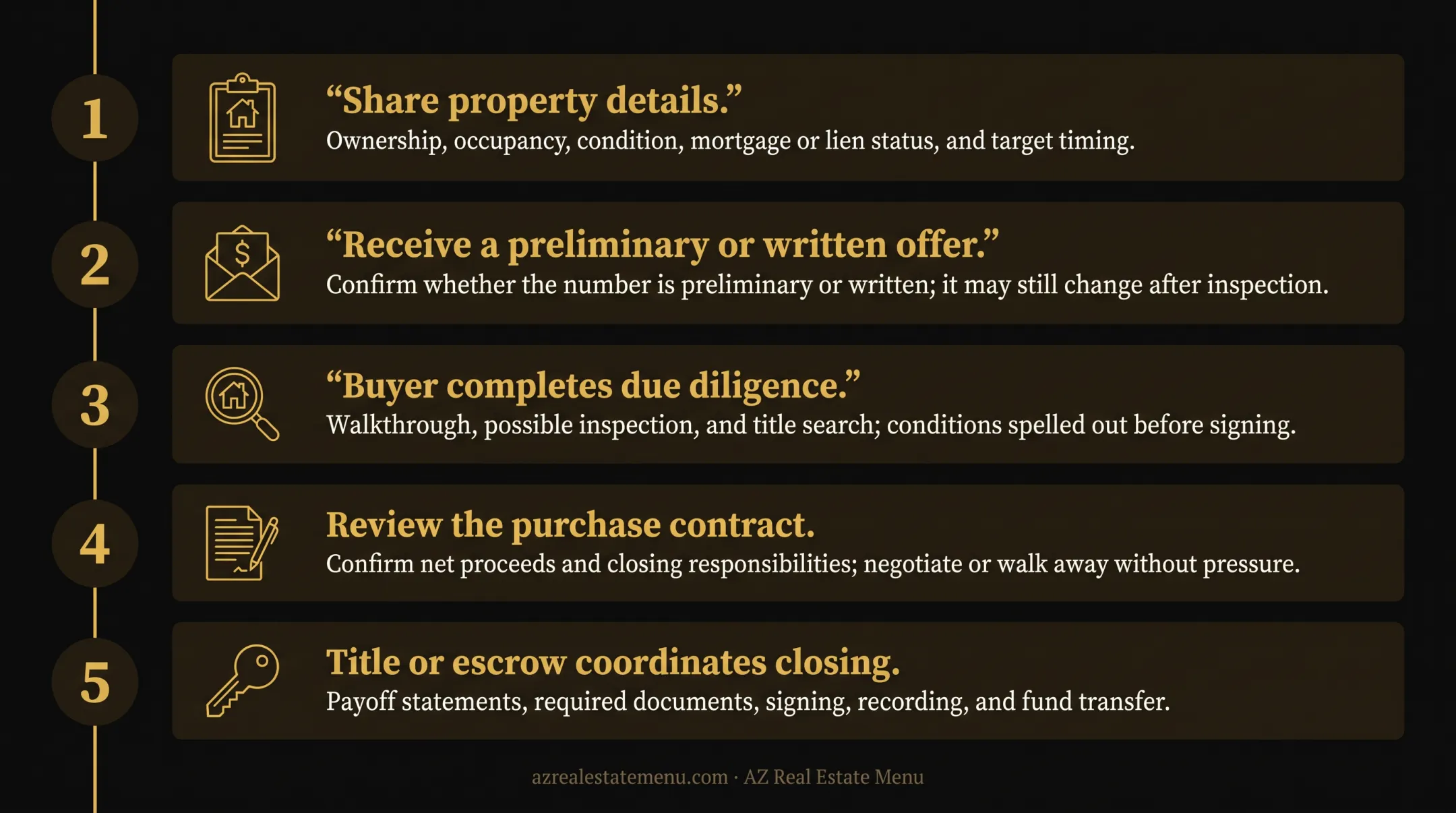 Five-step guaranteed cash offer process from property details to closing