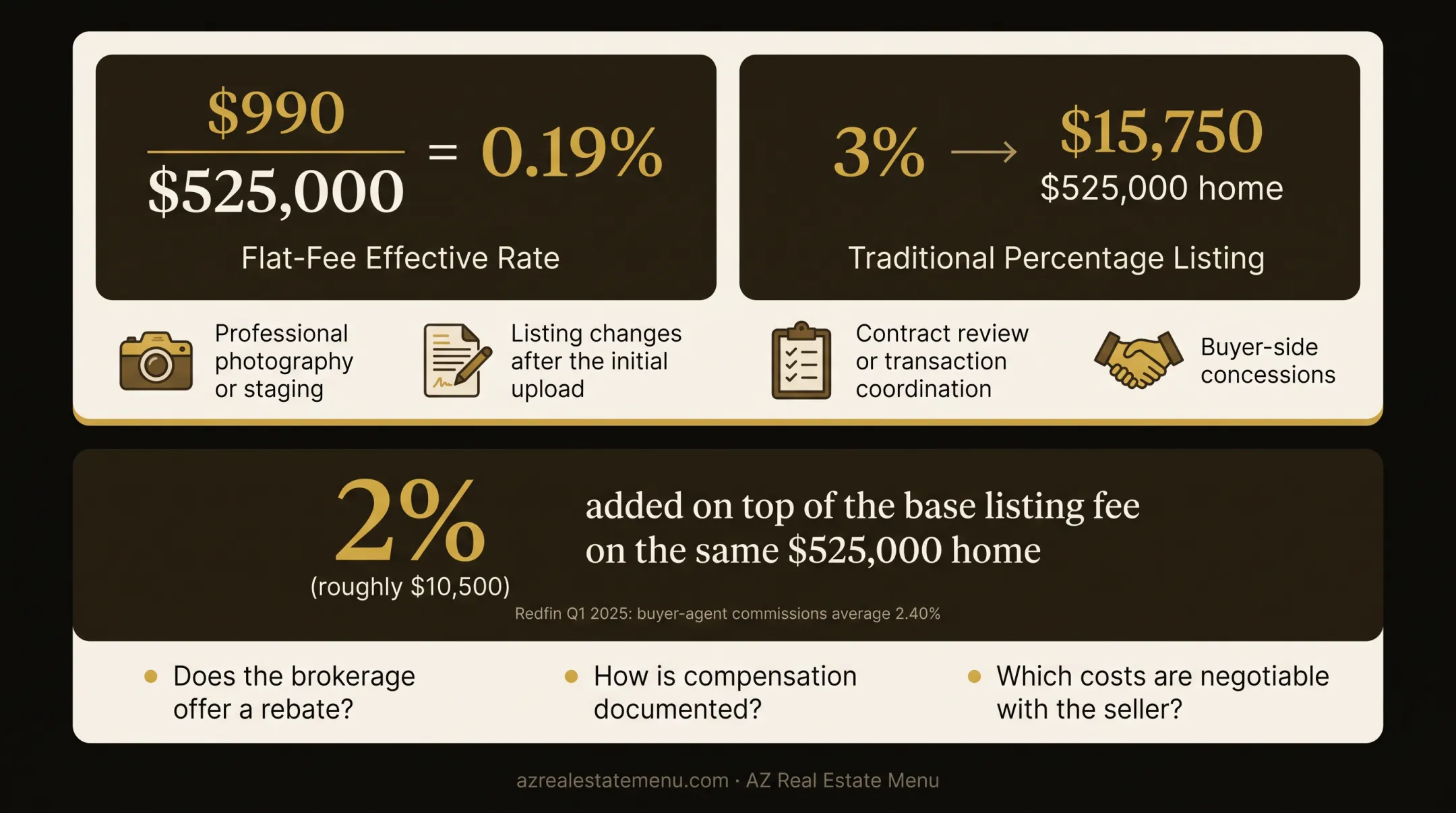 Flat-fee real estate cost comparison with buyer-agent commission figures