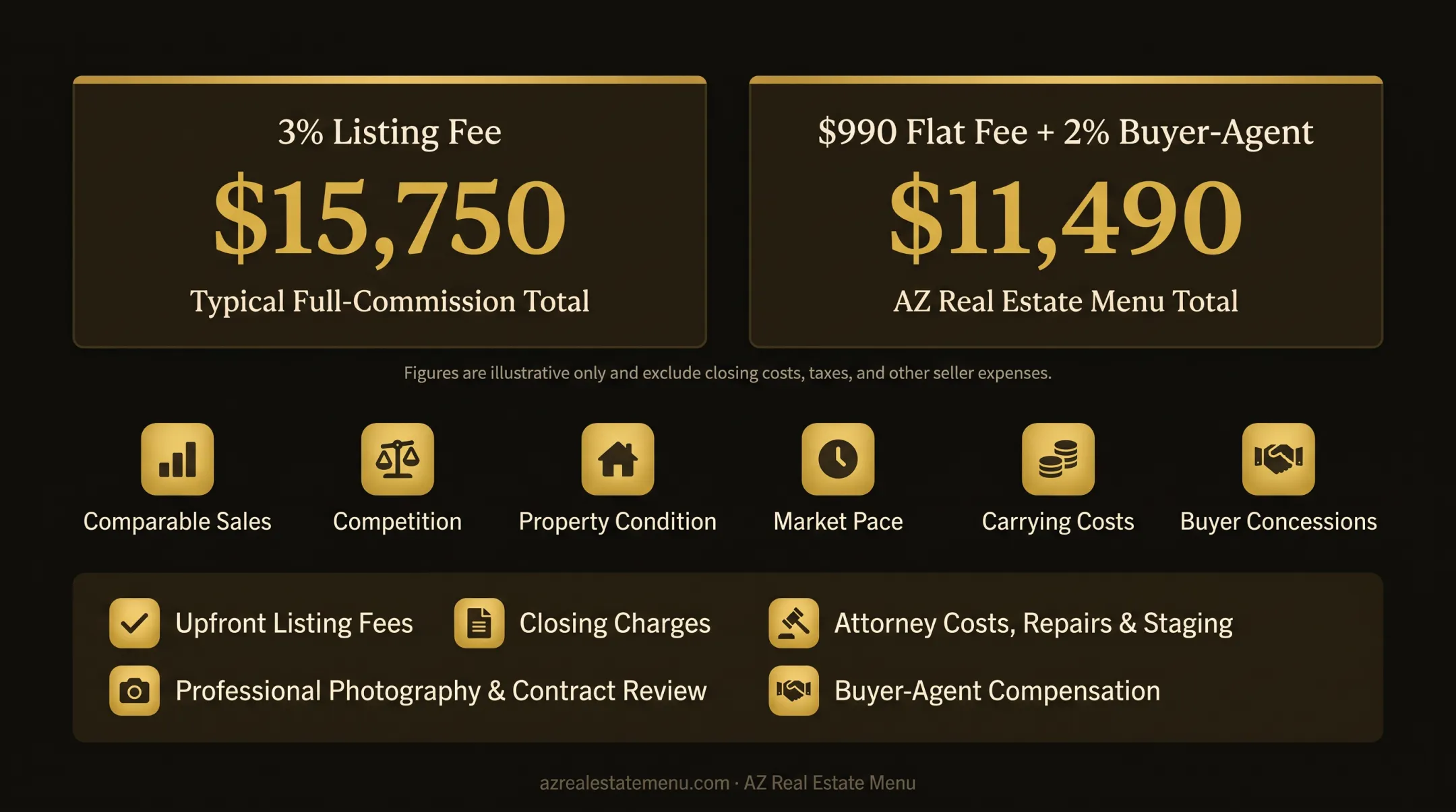 Home listing fee comparison showing commission and flat fee costs