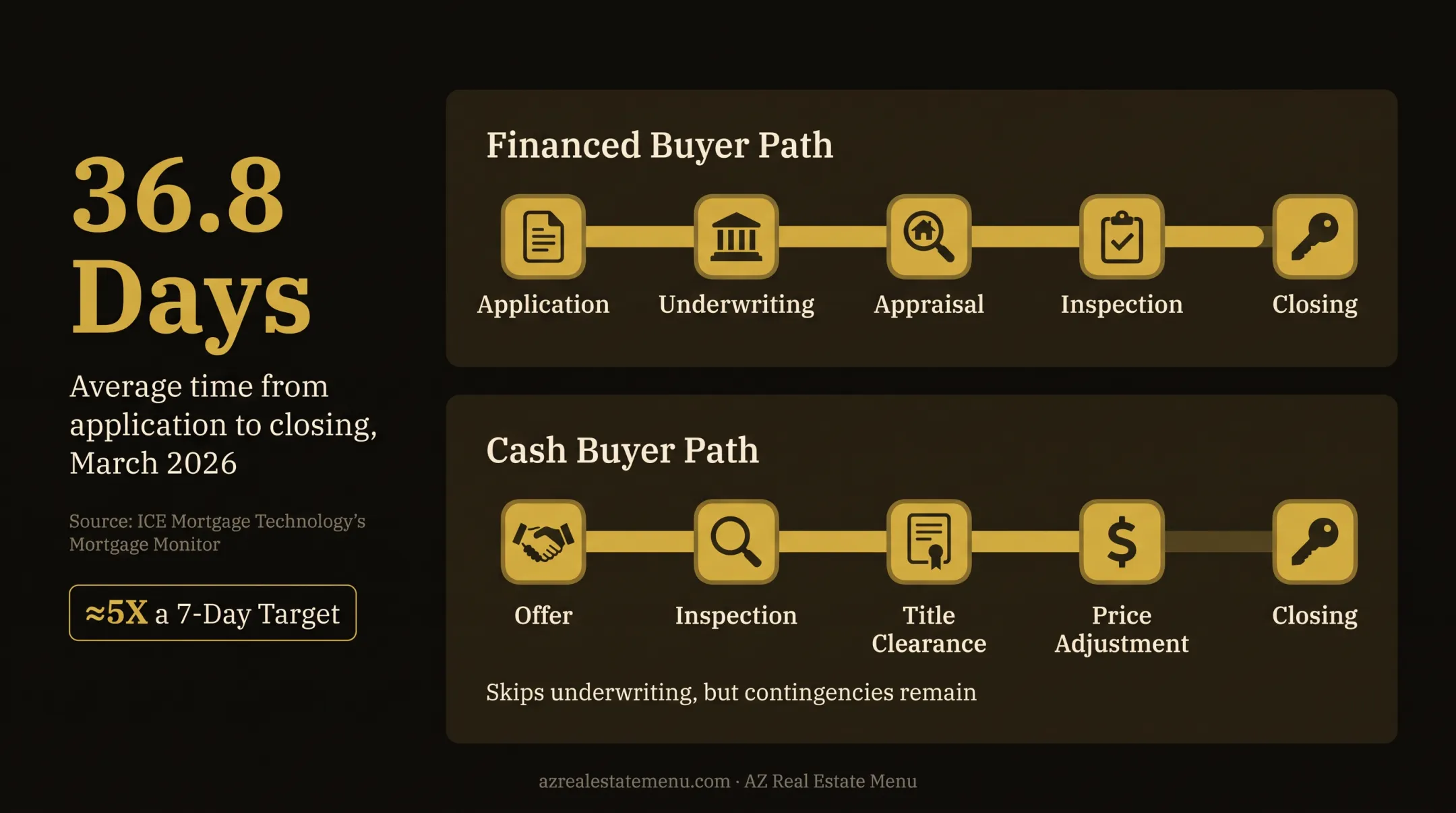 House sale timeline and Phoenix cash purchase statistics comparison
