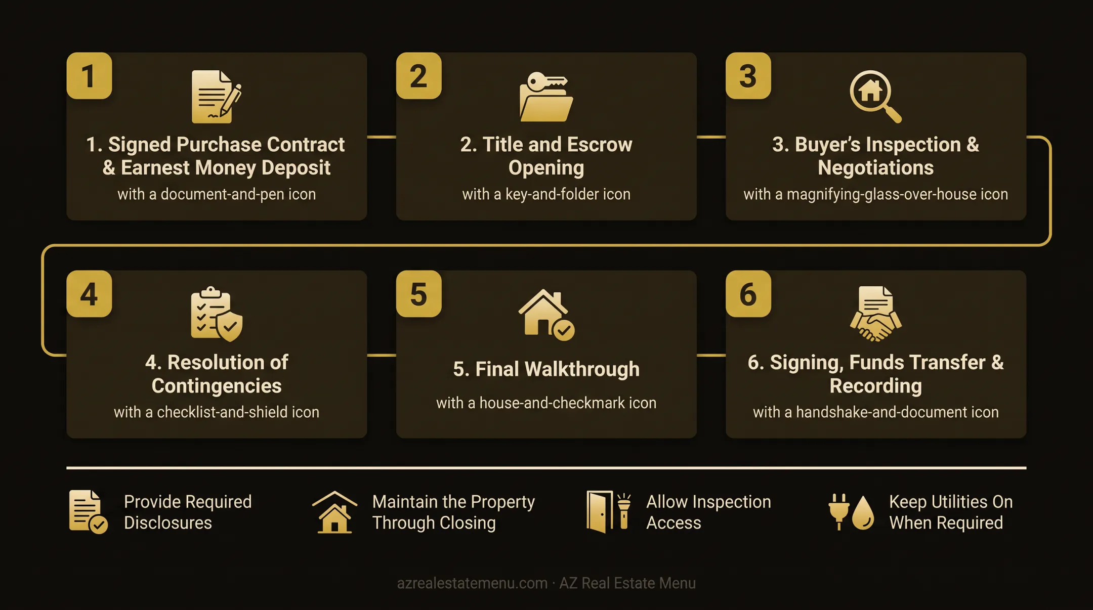 Six-step all-cash home sale closing process flow