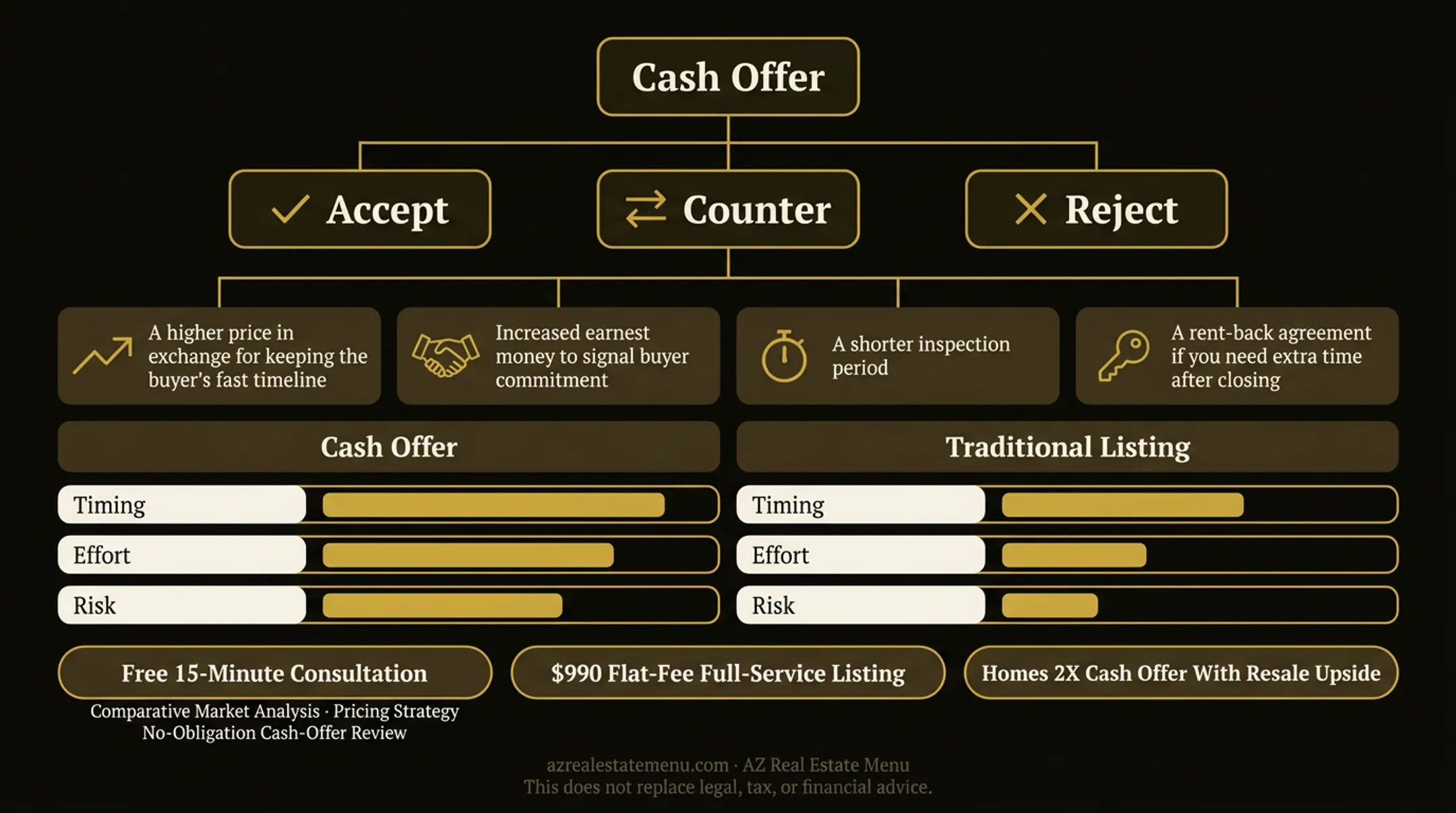 Cash offer counteroffer versus rejection decision comparison