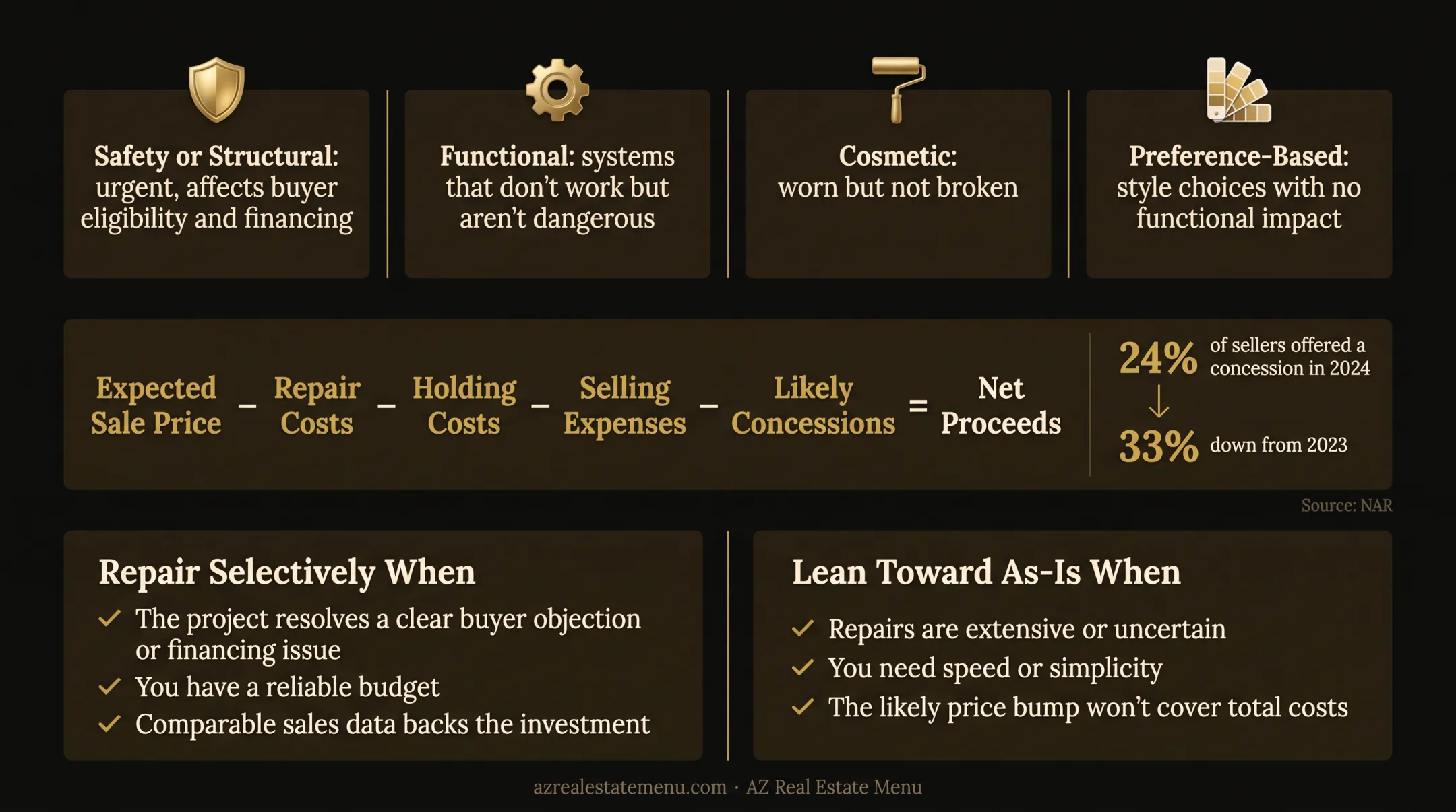Net proceeds calculation framework with seller concession statistics