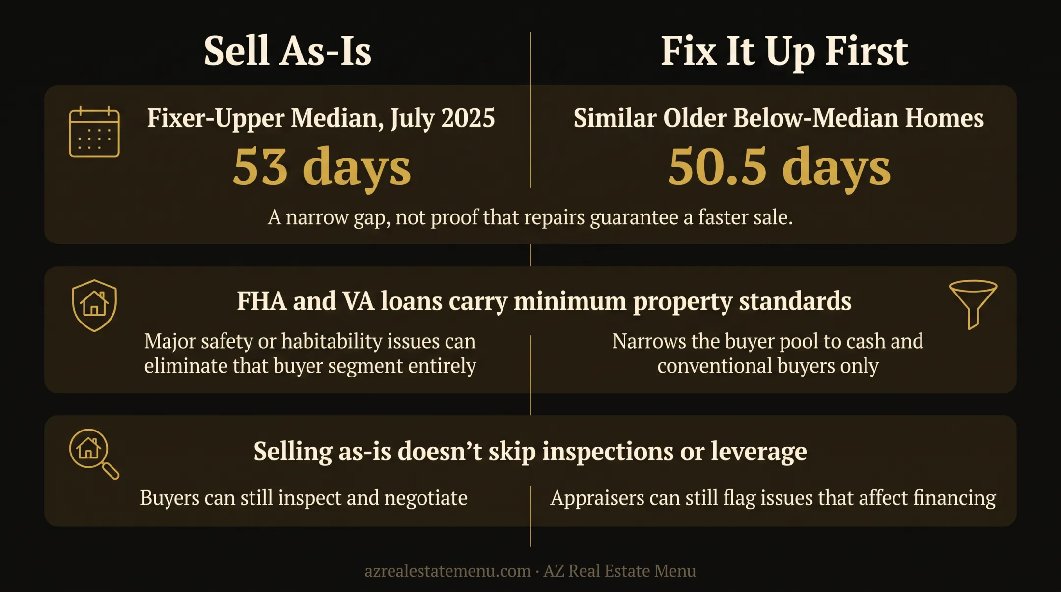 Fixer upper versus older home median days on market comparison