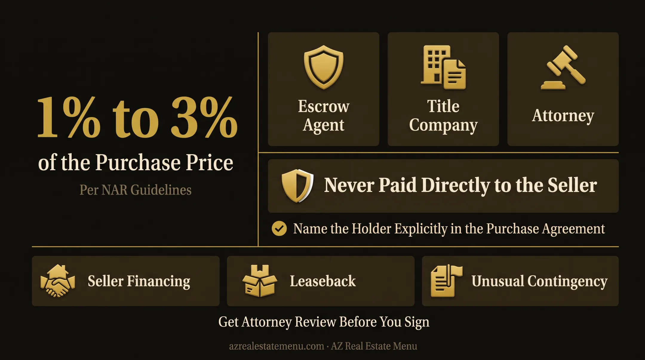 Four-stage FSBO offer documentation and earnest money process