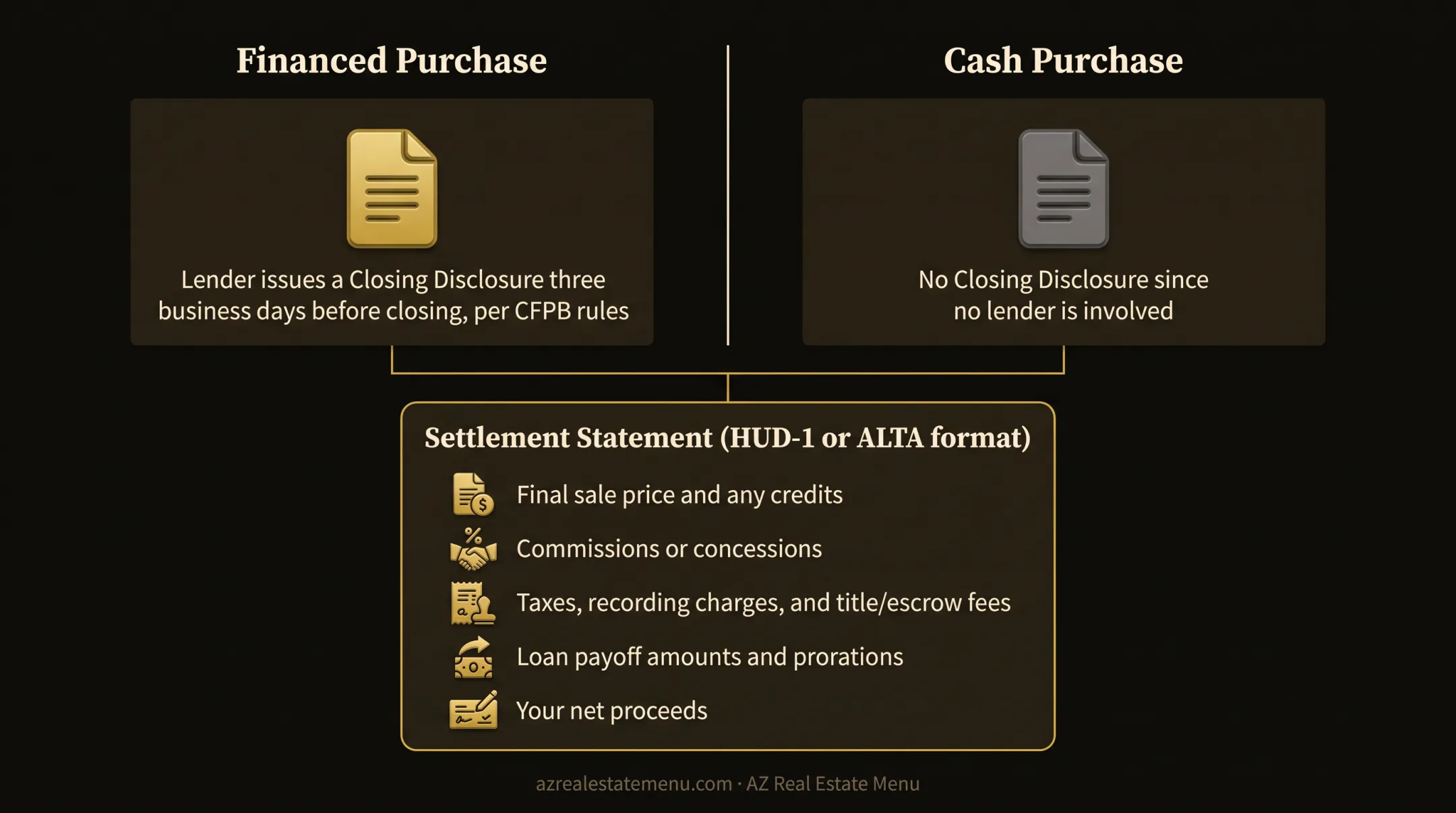 Financed versus cash FSBO closing documents comparison
