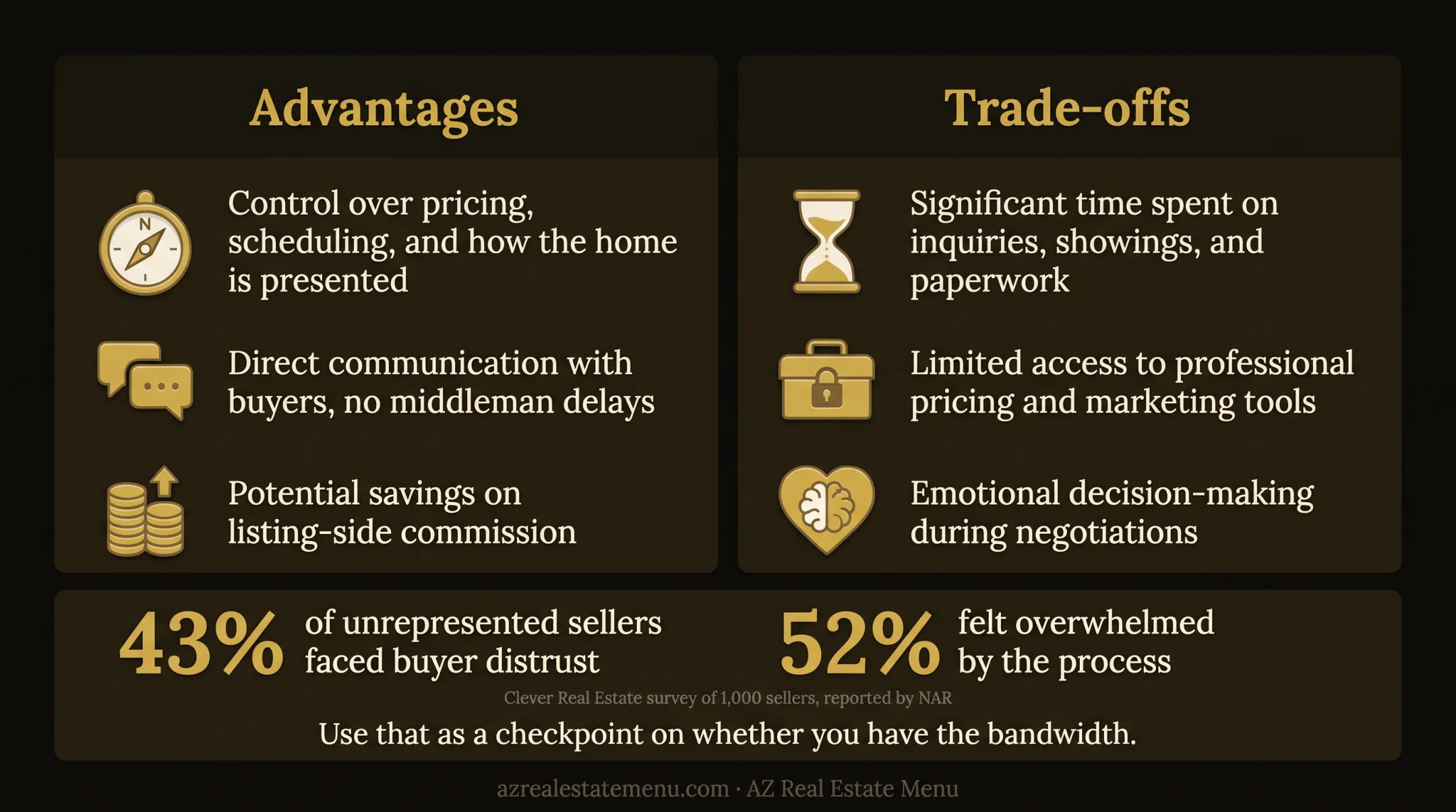 FSBO seller survey showing buyer distrust and process overwhelm percentages
