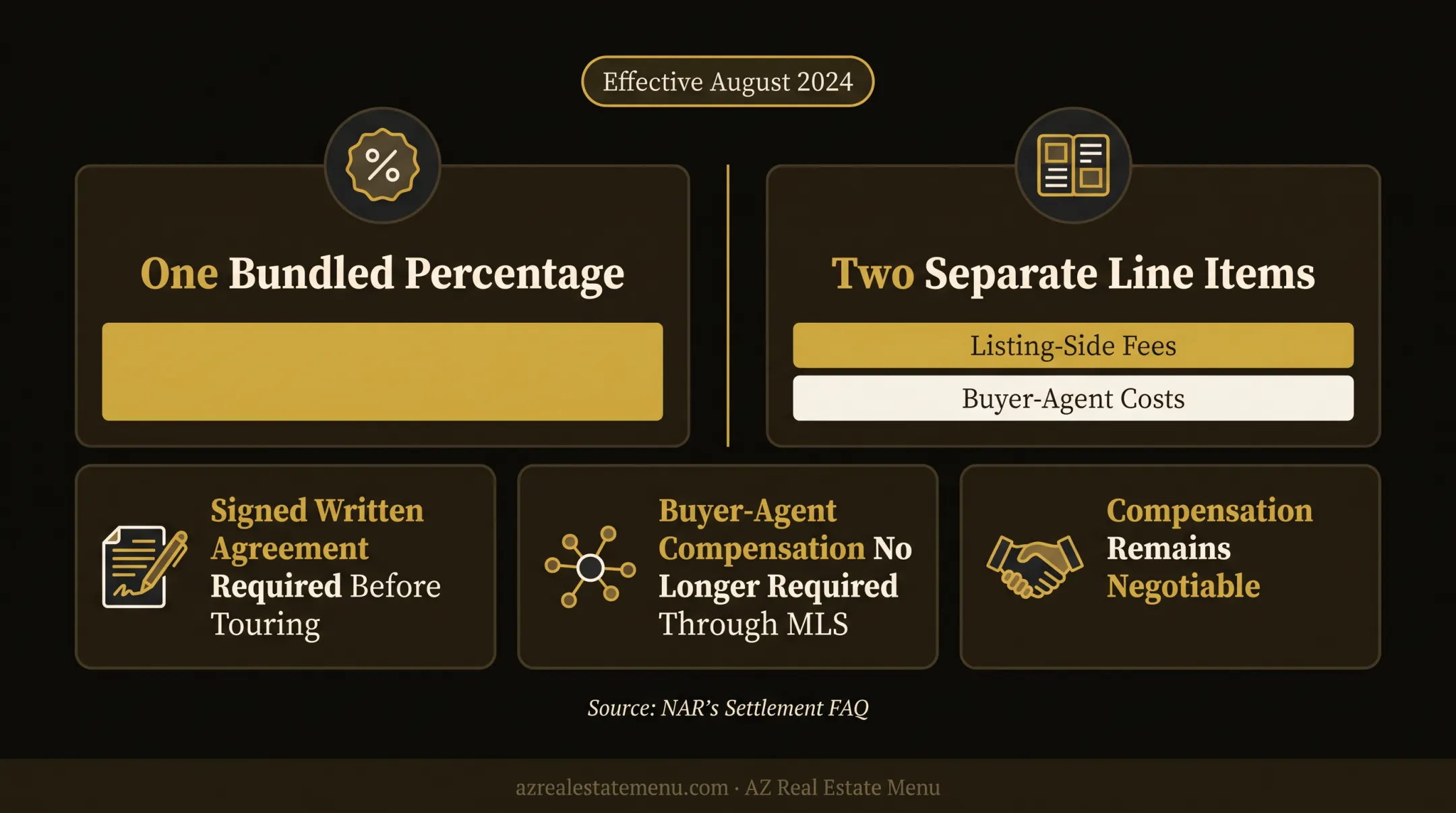 Listing fees versus buyer-agent costs in real estate transactions