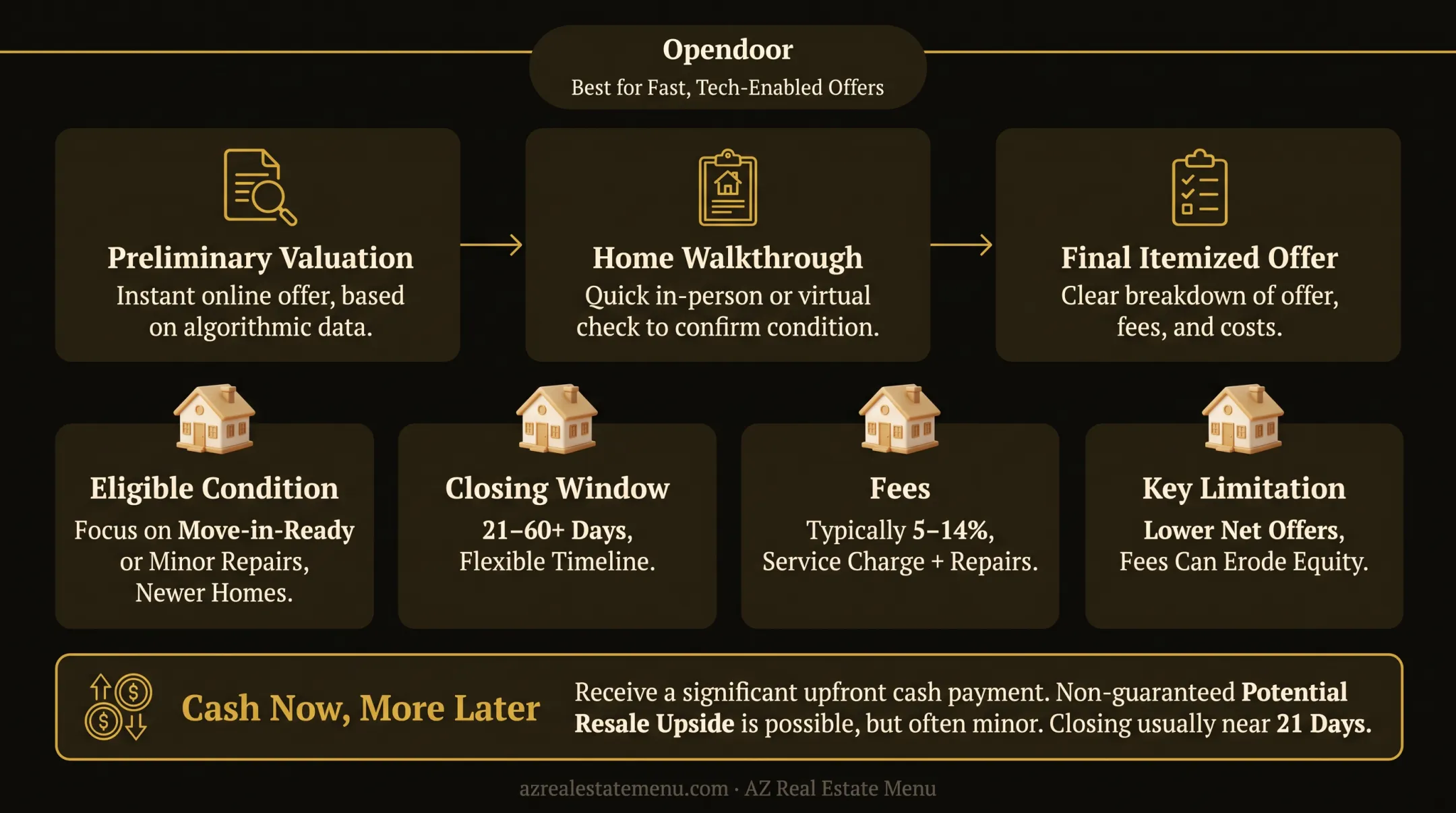 Opendoor cash home offer process and closing timeline