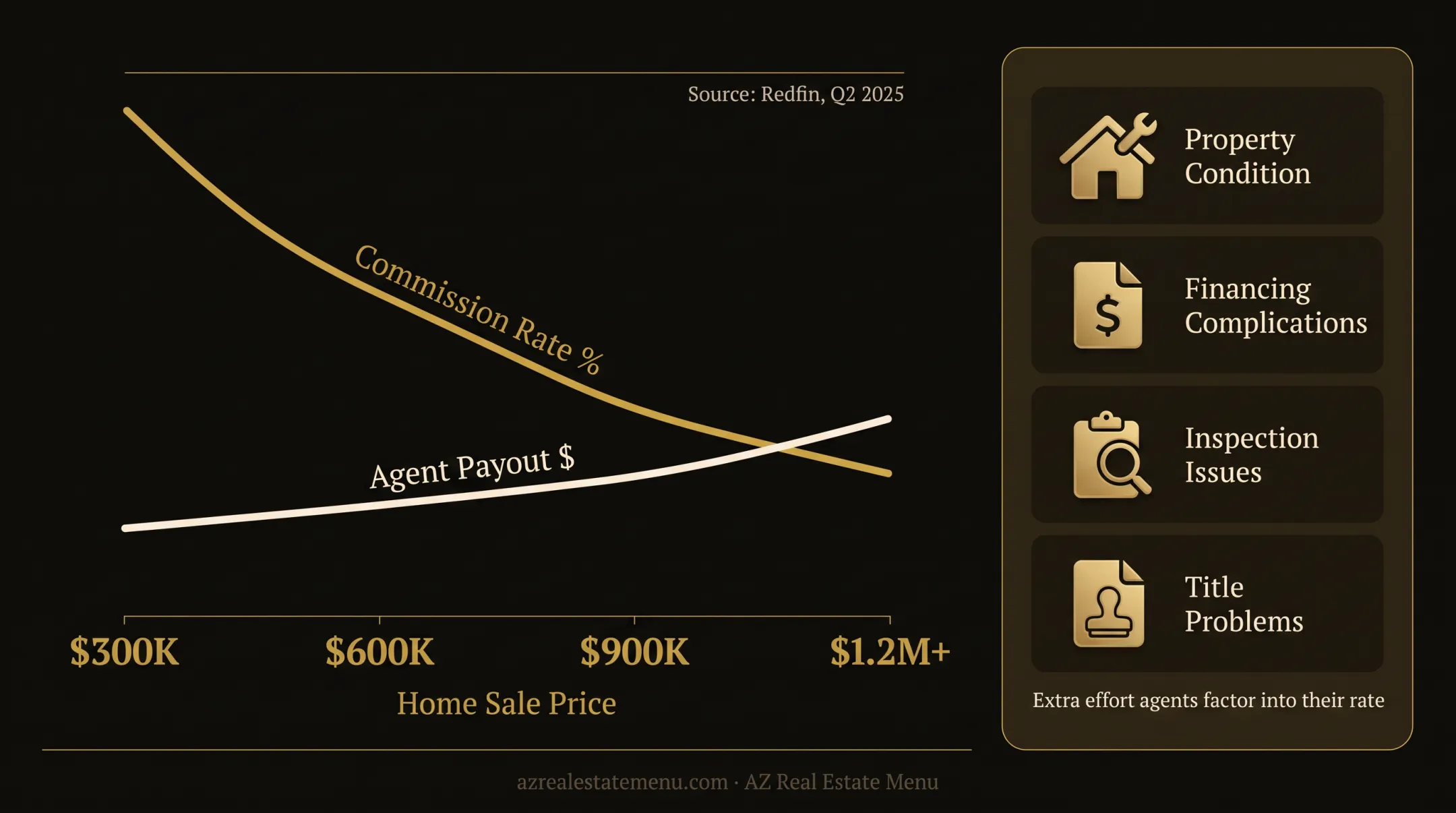 Buyer-agent commission rates by residential sale price range