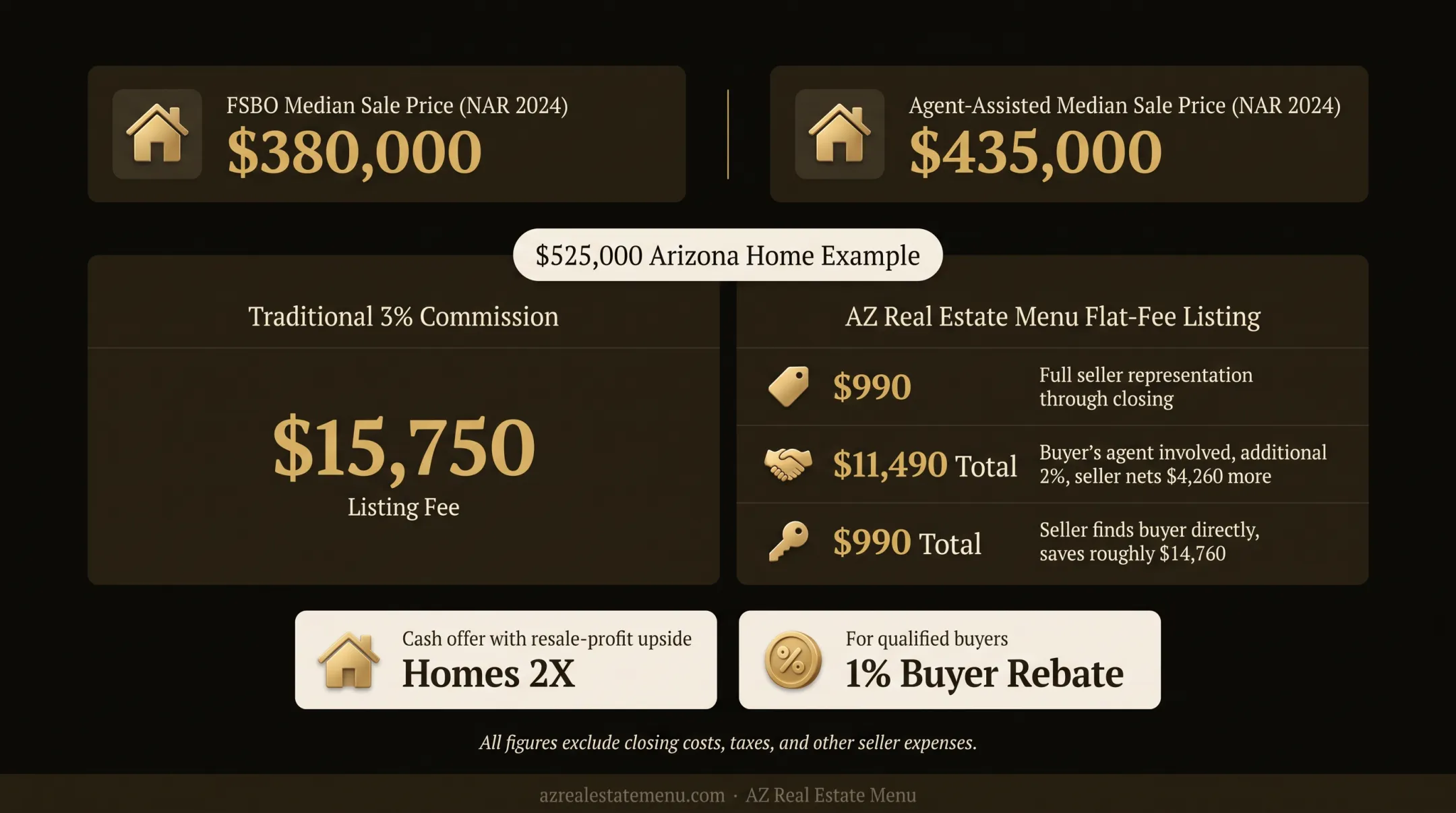 FSBO versus agent-assisted home sale median price comparison