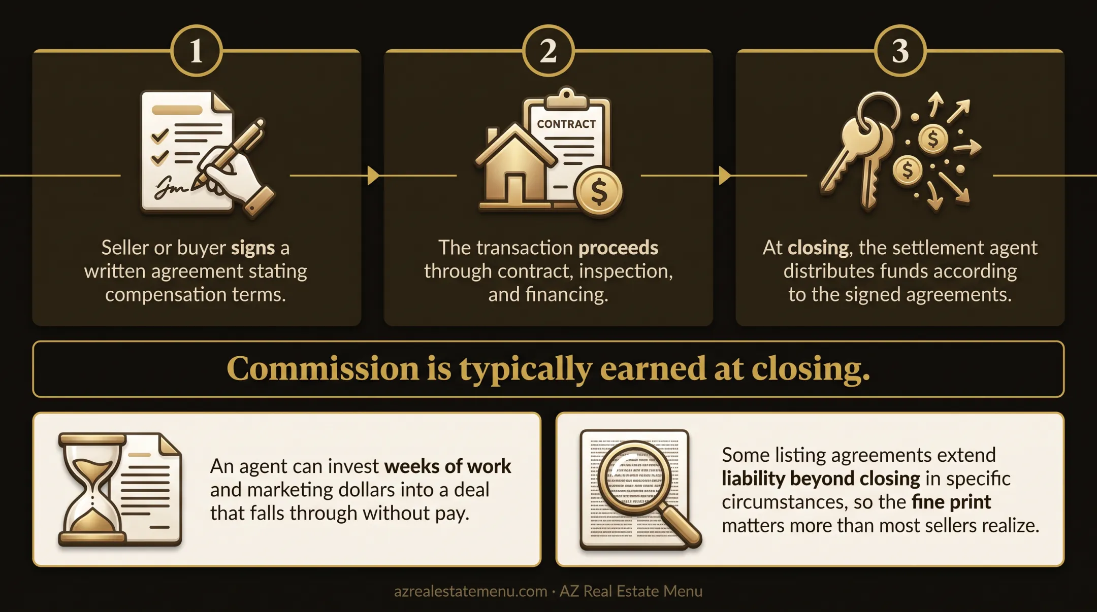Three-step real estate commission payment process from agreement to closing