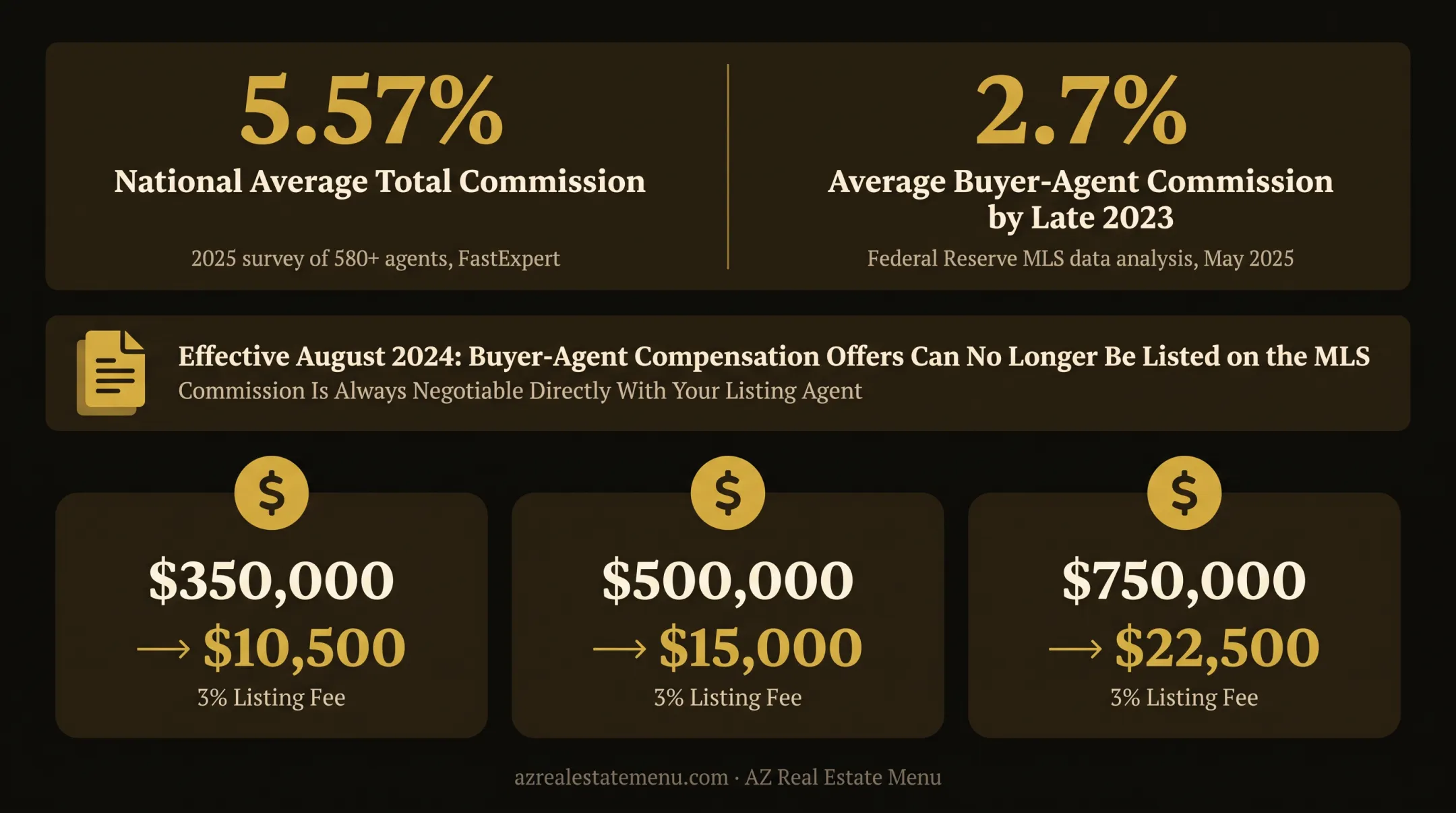 Real estate commission averages showing total and buyer-agent fees