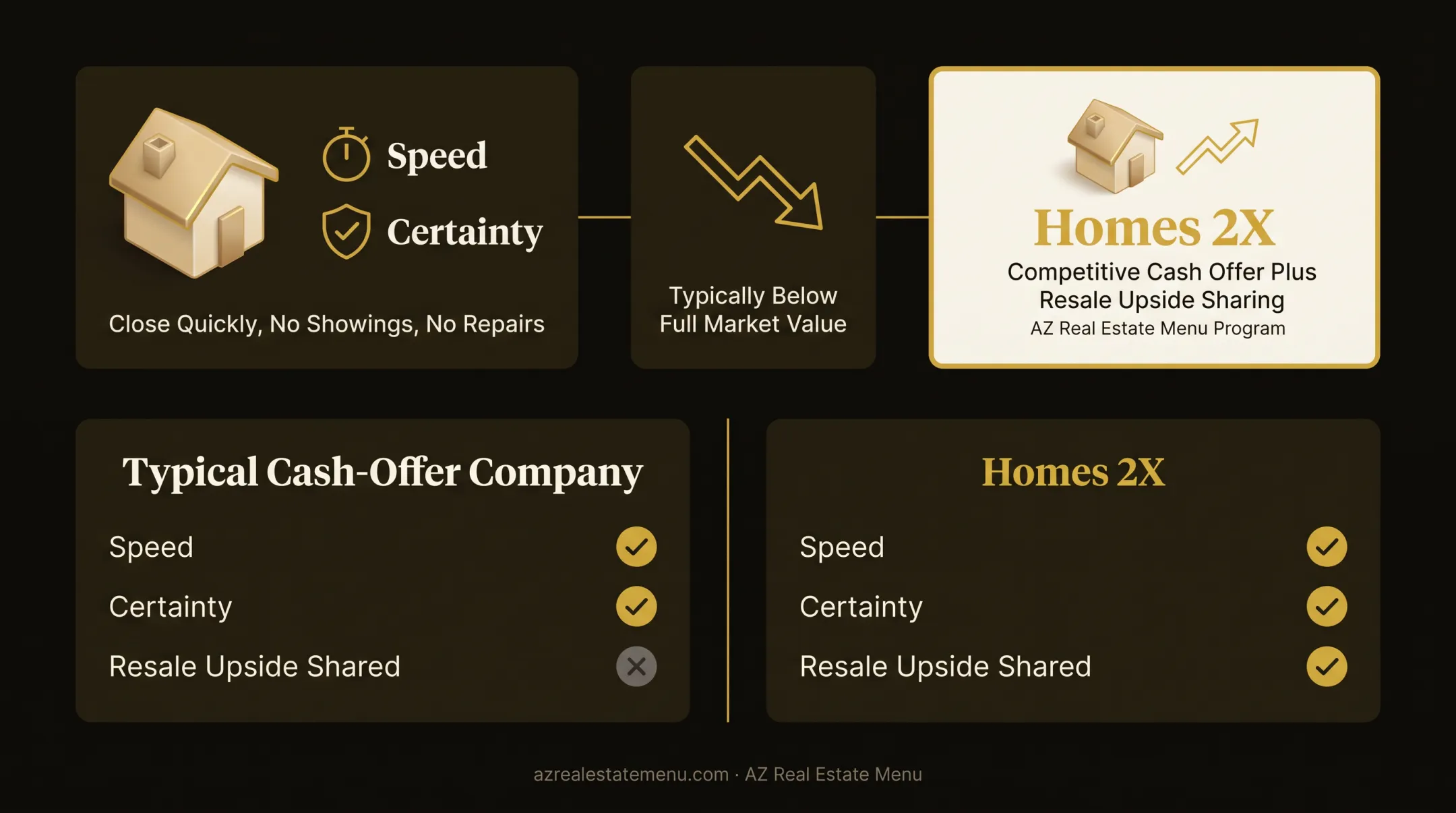 Six home selling options compared by fees support speed and sale value