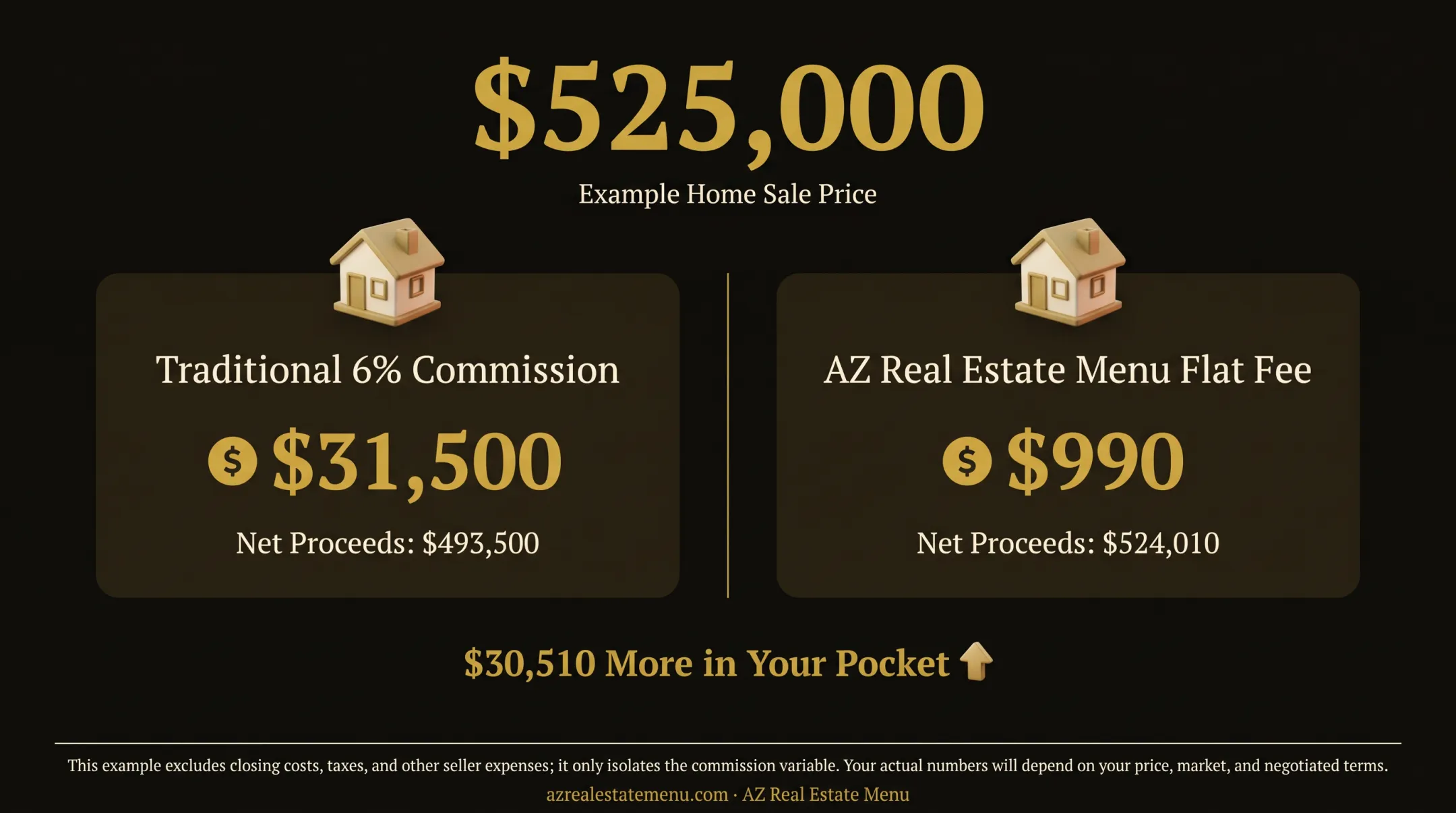 Real estate commission cost comparison for $525,000 home sale