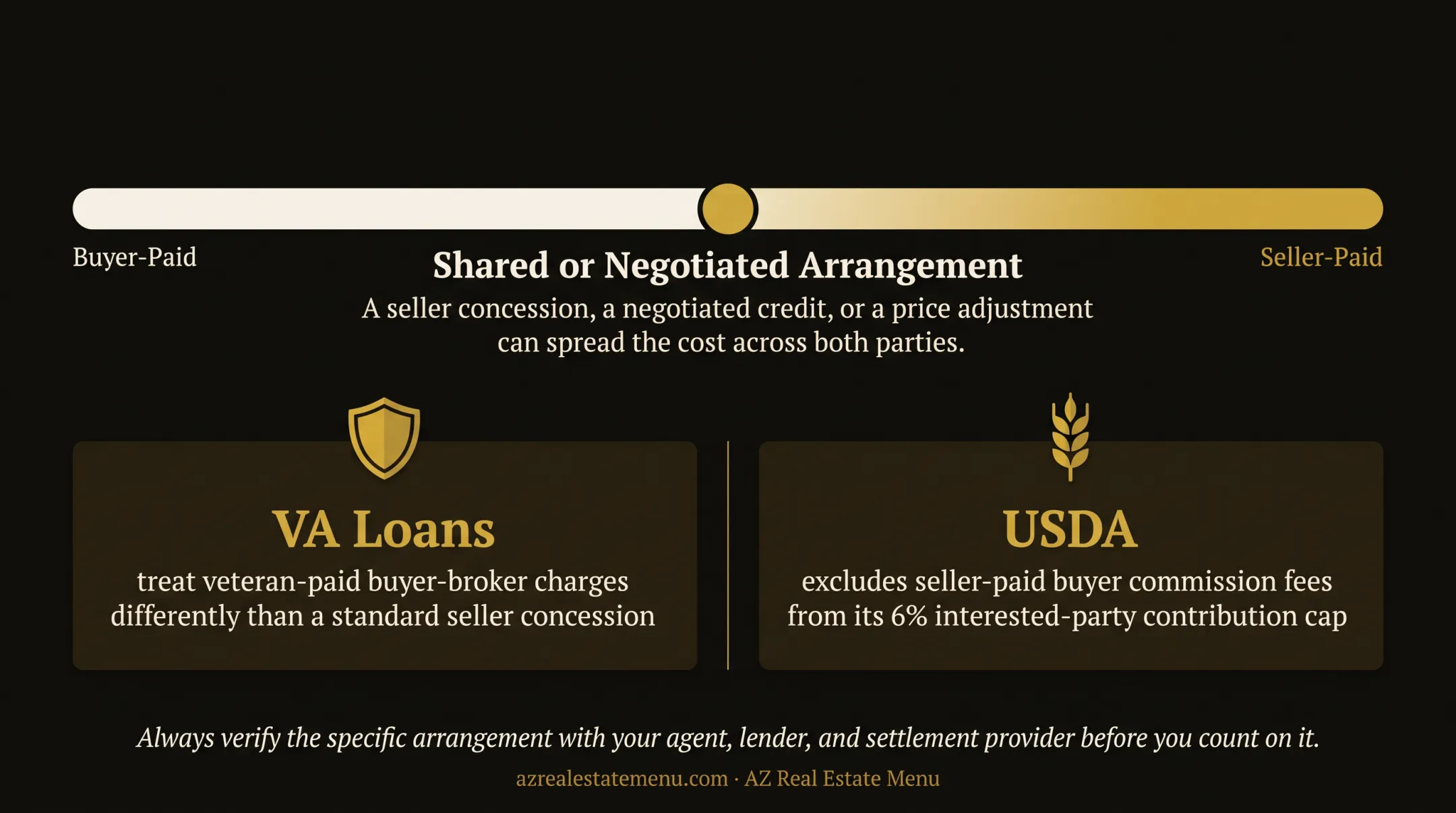 Three real estate fee payment arrangements comparison infographic