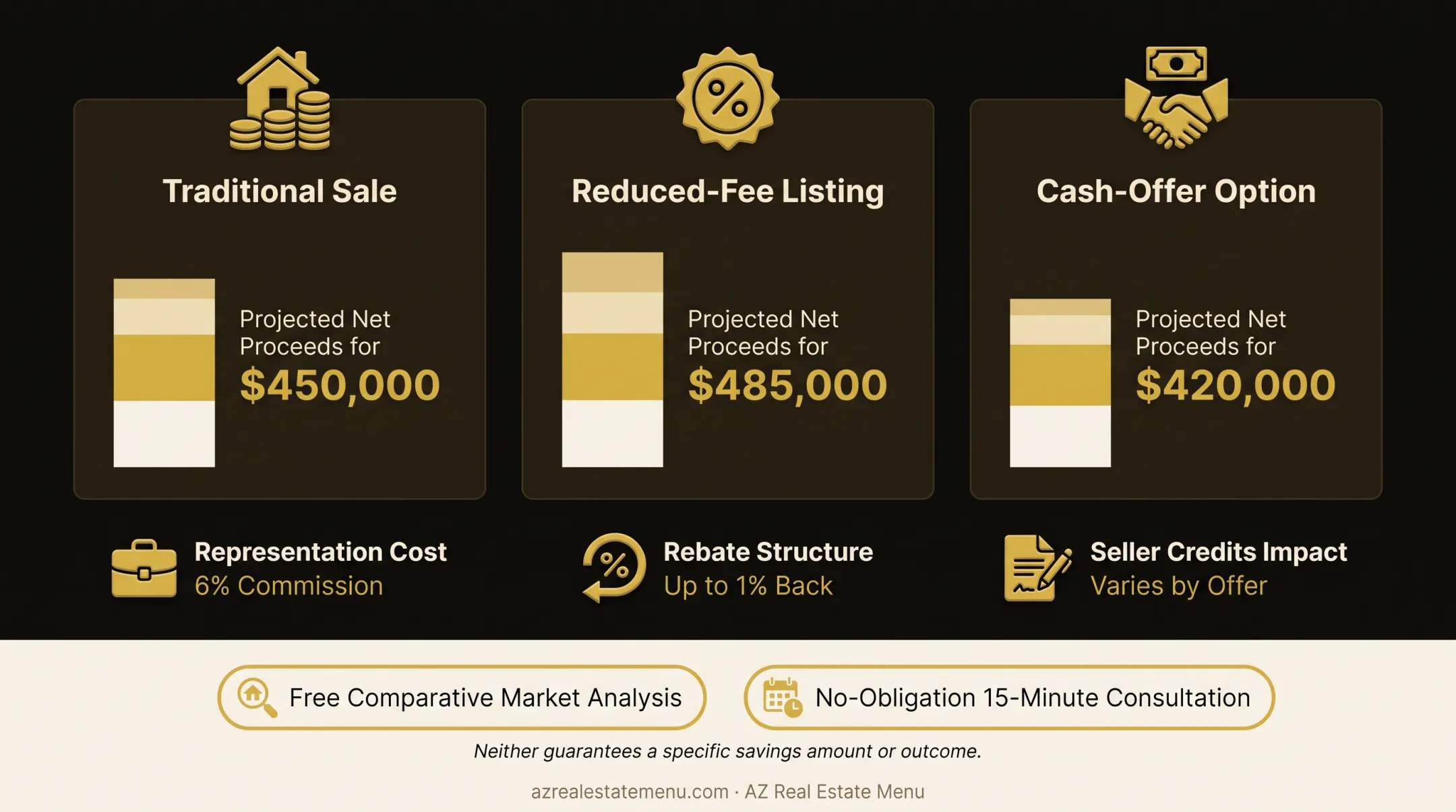 Three-stage real estate representation cost comparison process