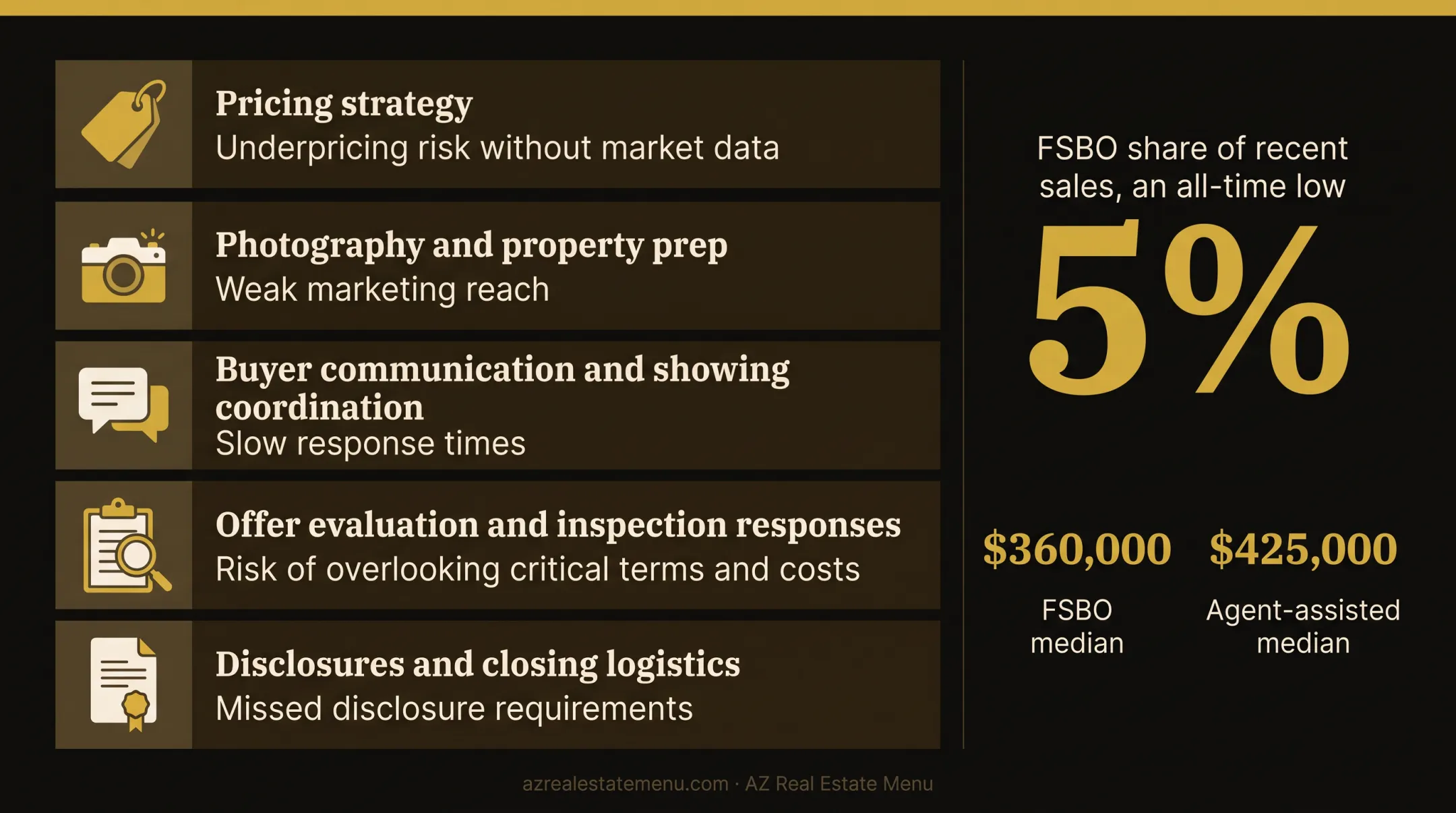 FSBO versus agent-assisted home sales percentages and median prices
