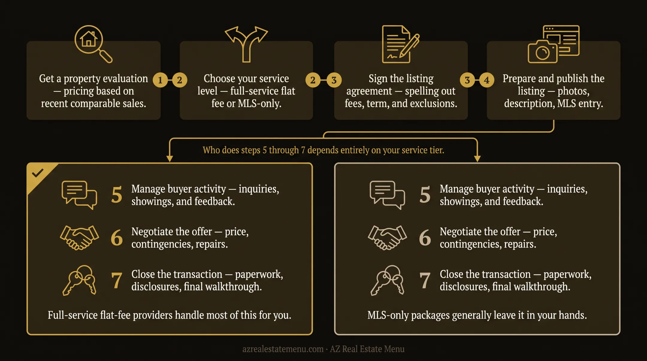 Seven-step flat-fee home selling process from evaluation to closing